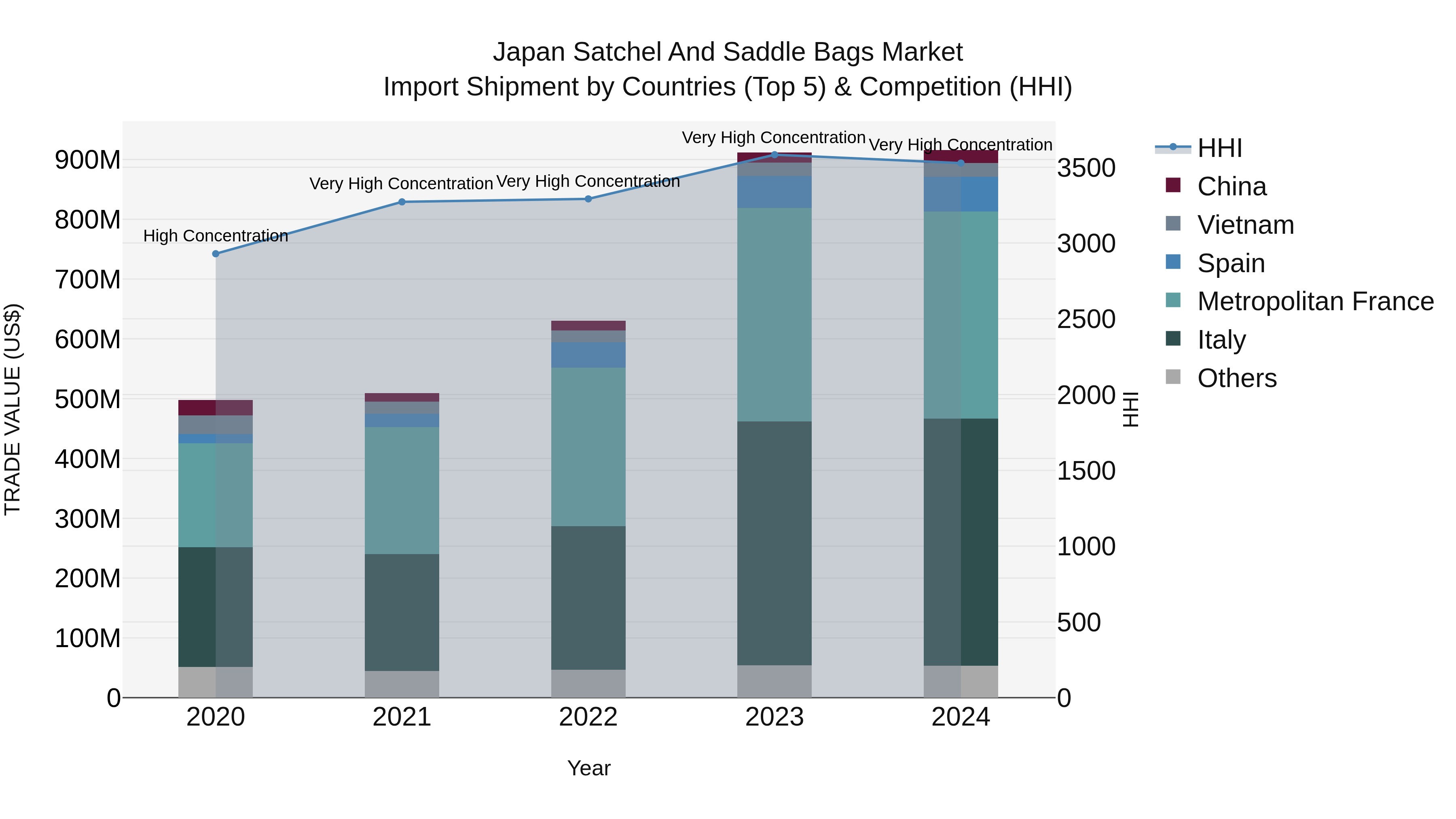 Japan Satchel And Saddle Bags Market Import Shipment by Countries (Top 5) & Competition (HHI)