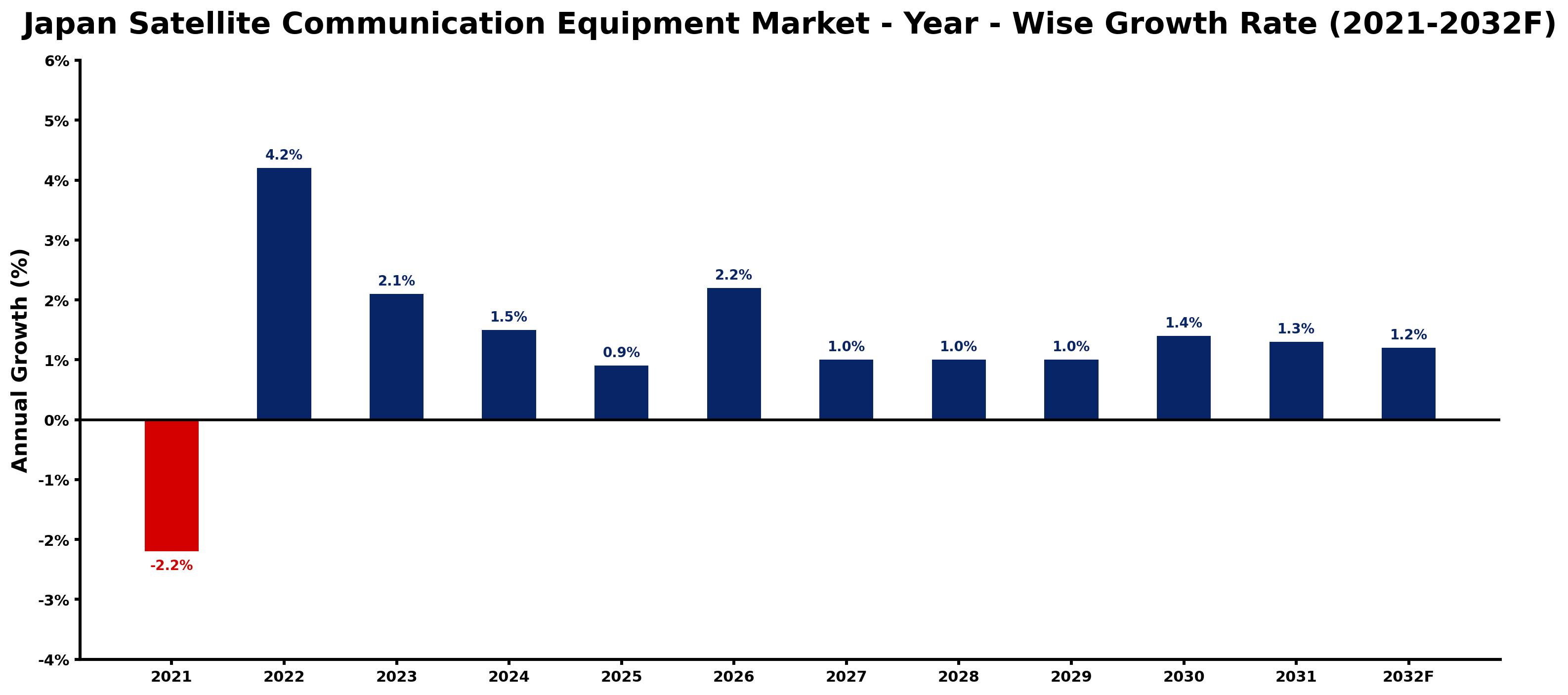 Japan Satellite Communication Equipment Market Year-wise Growth Rate and Key Drivers