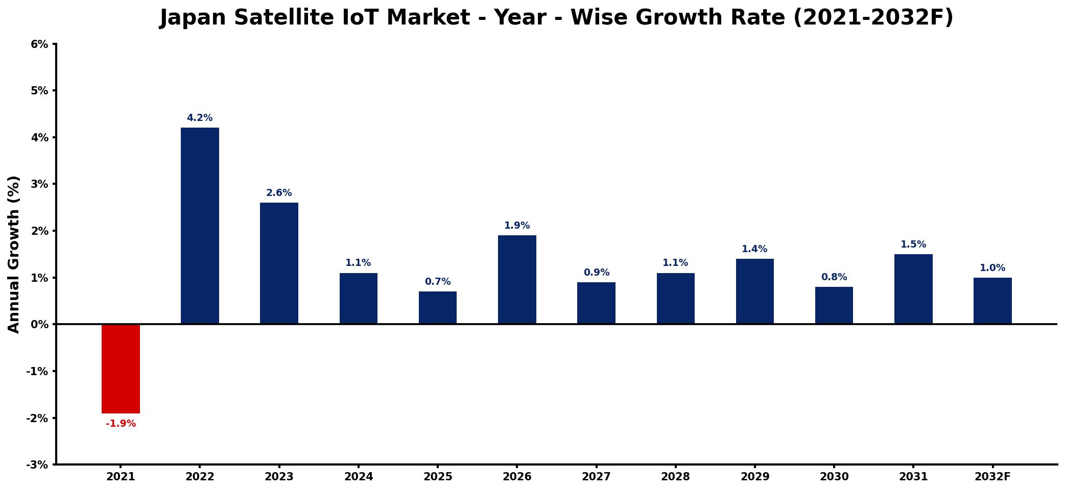Japan Satellite IoT Market Year-wise Growth Rate and Key Drivers