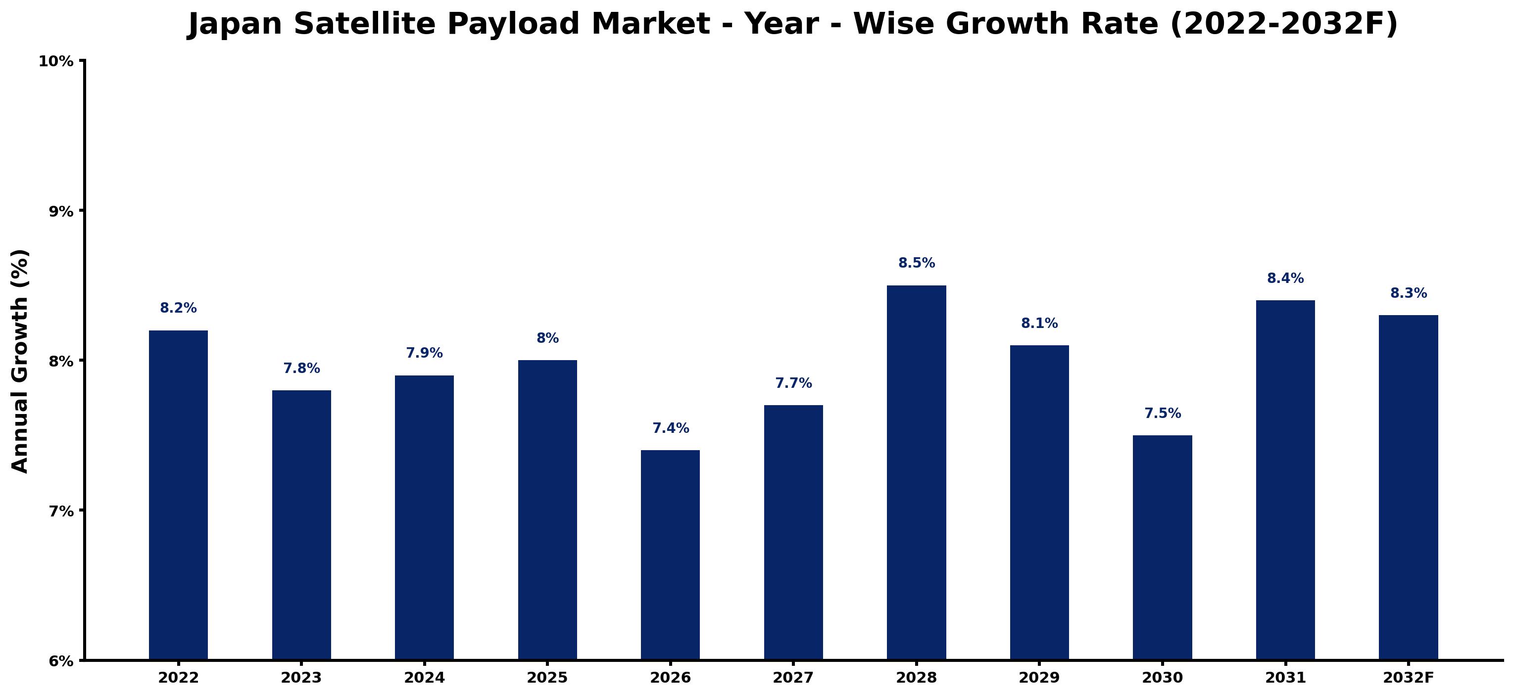 Japan Satellite Payload Market Year-wise Growth Rate and Key Drivers (2022–2032)