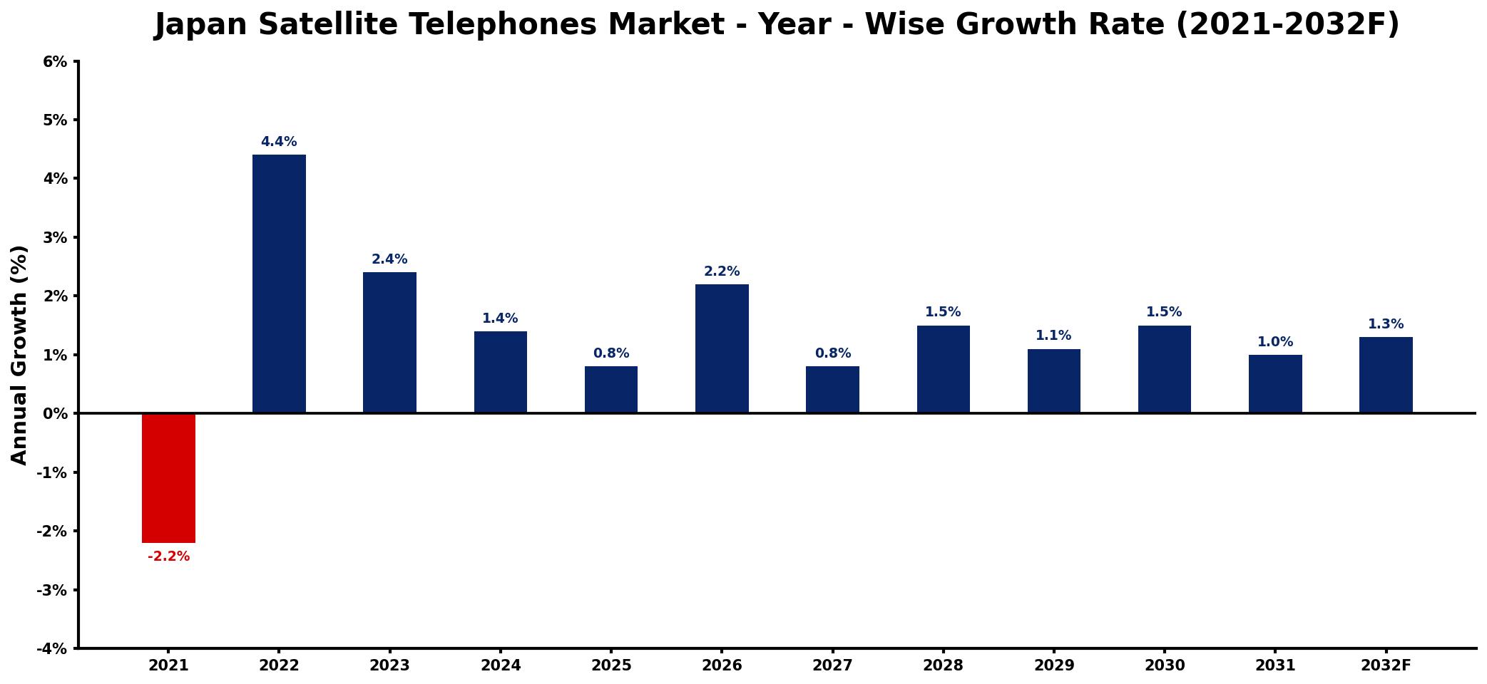 Japan Satellite Telephones Market Year-wise Growth Rate and Key Drivers