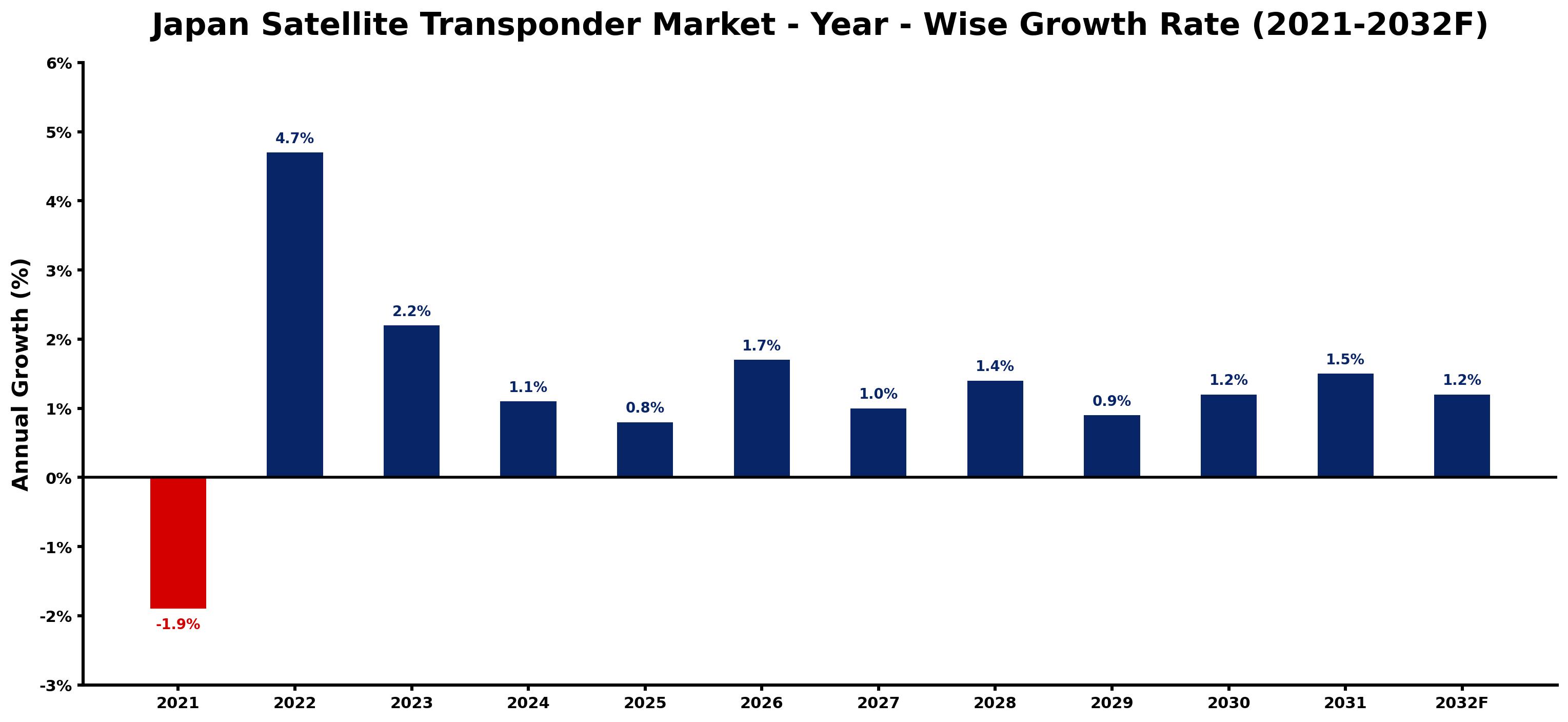 Japan Satellite Transponder Market Year-wise Growth Rate and Key Drivers