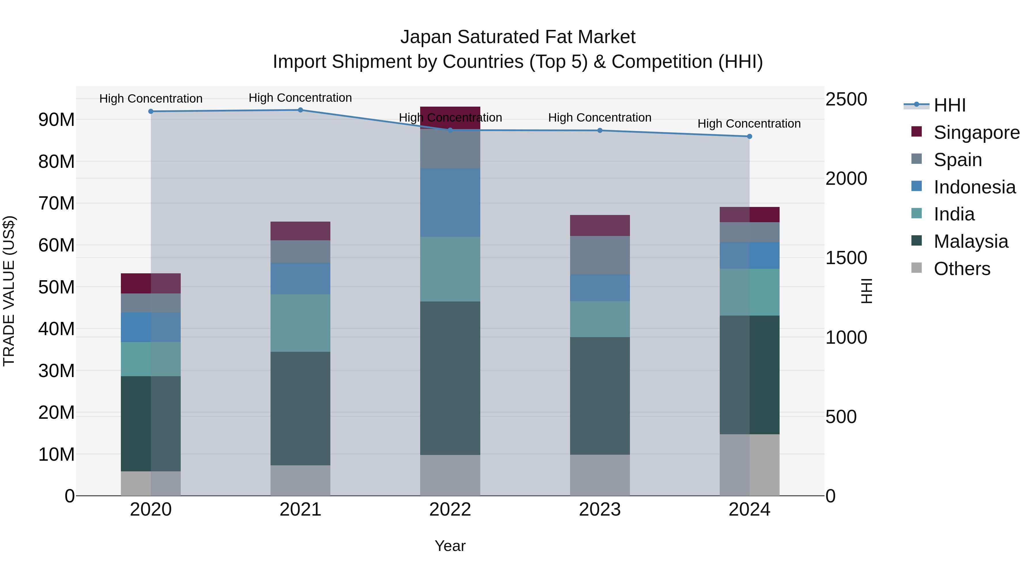 Japan Saturated Fat Market Import Shipment by Countries (Top 5) & Competition (HHI)