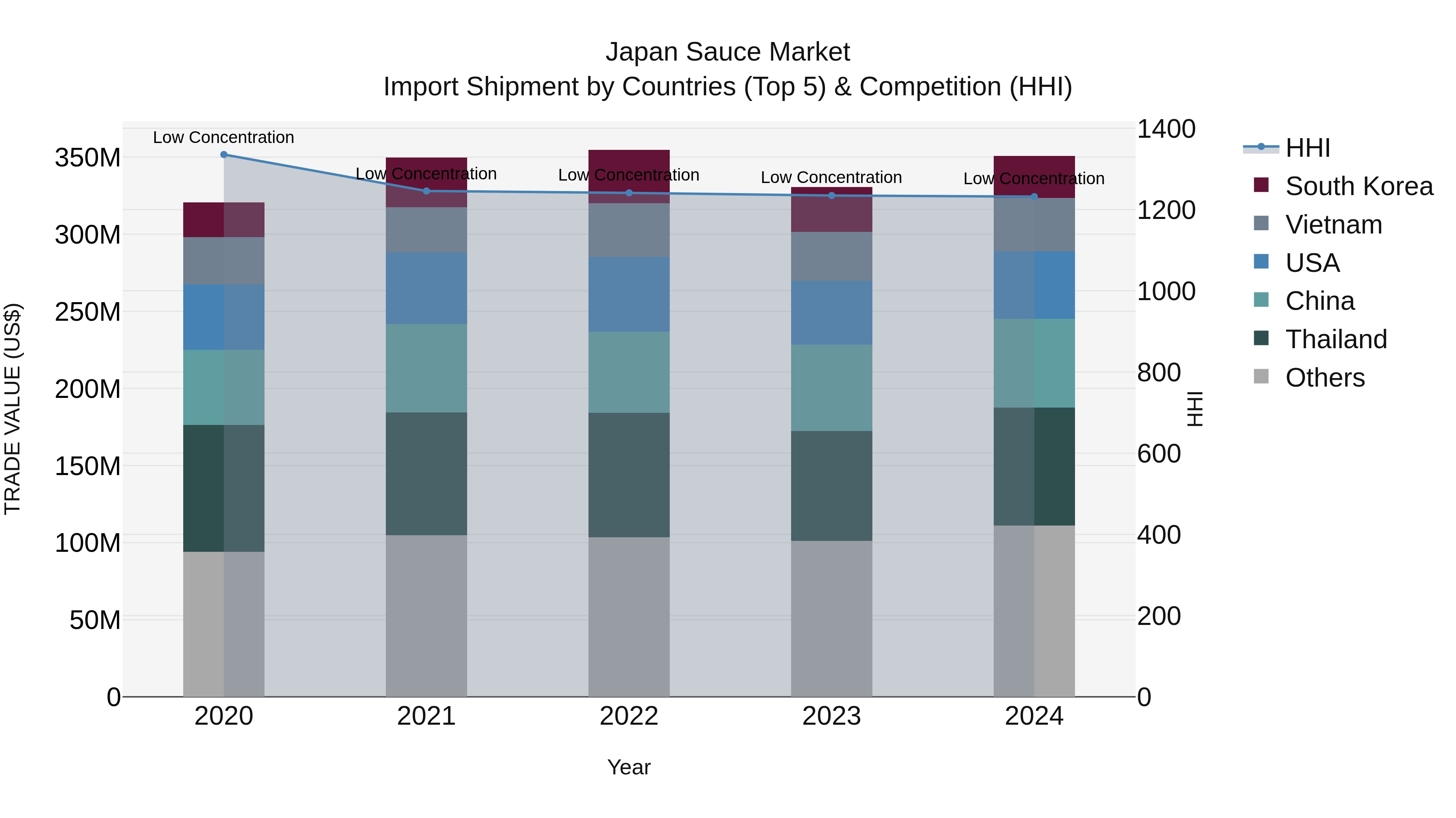 Japan Sauce Market Import Shipment by Countries (Top 5) & Competition (HHI)