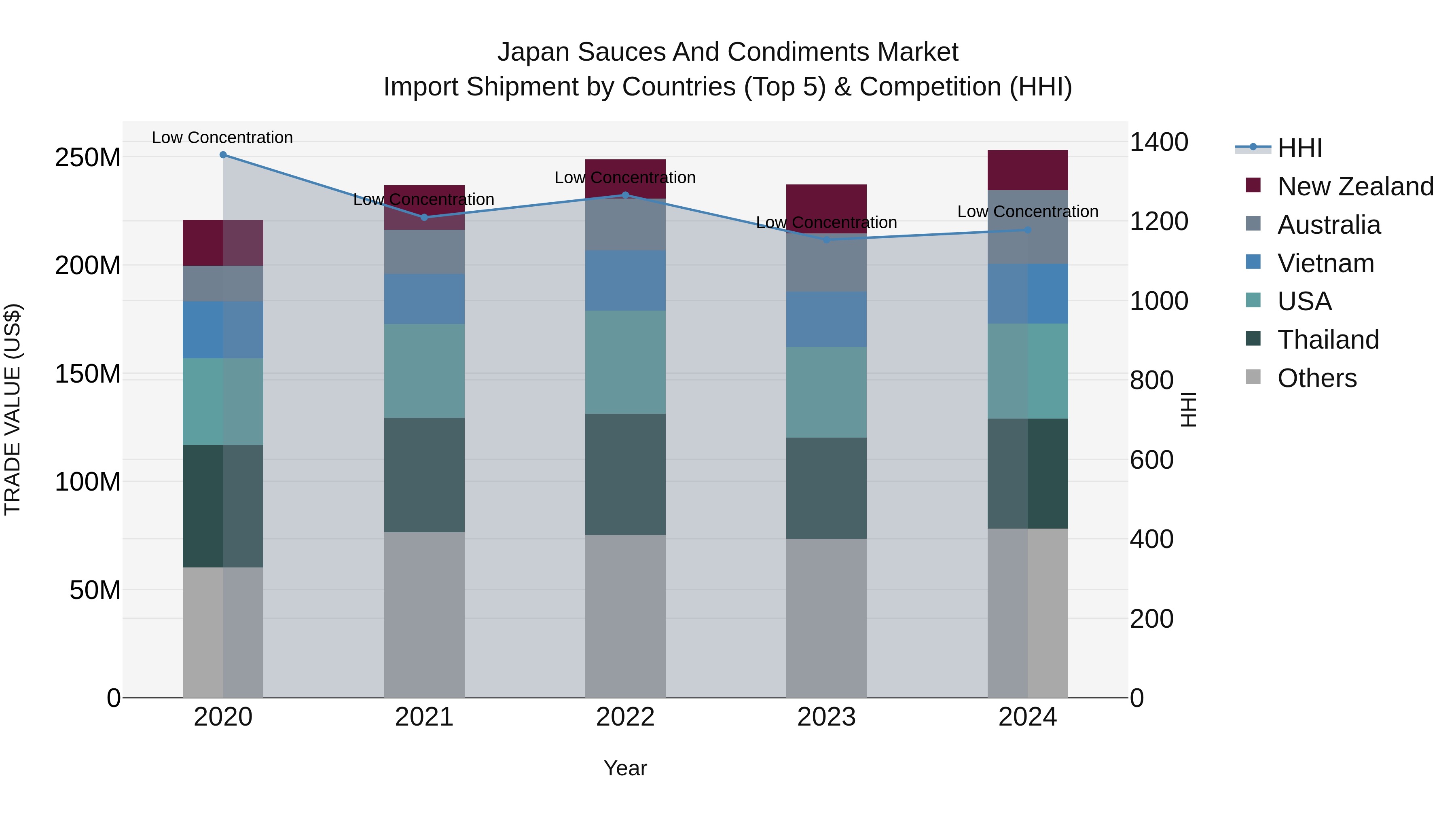 Japan Sauces And Condiments Market Import Shipment by Countries (Top 5) & Competition (HHI)
