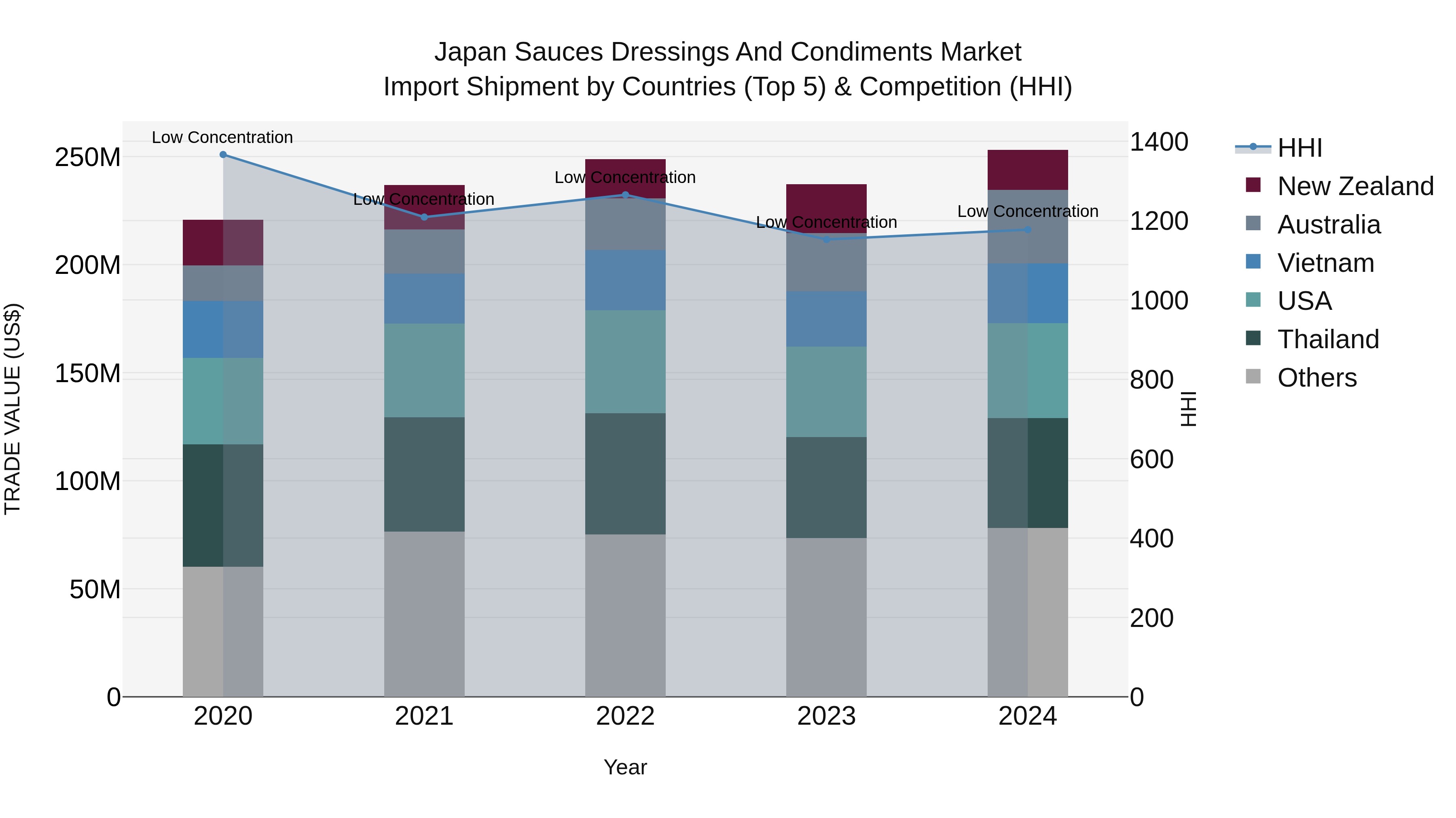 Japan Sauces Dressings And Condiments Market Import Shipment by Countries (Top 5) & Competition (HHI)