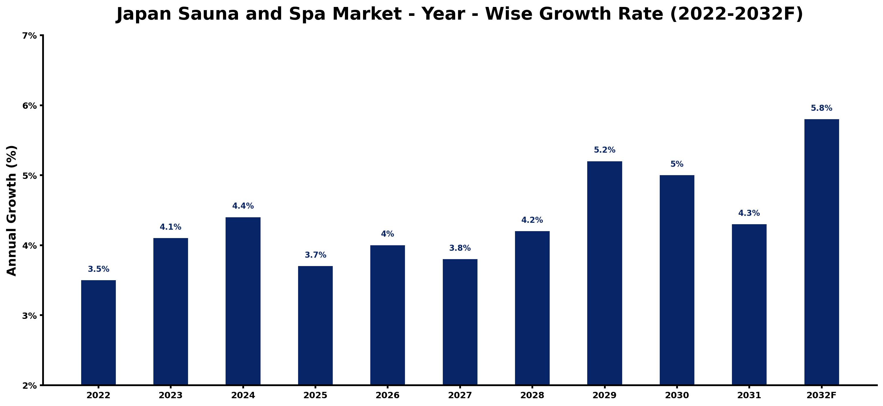 Japan Sauna and Spa Market Year-wise Growth Rate and Key Drivers (2022–2032)