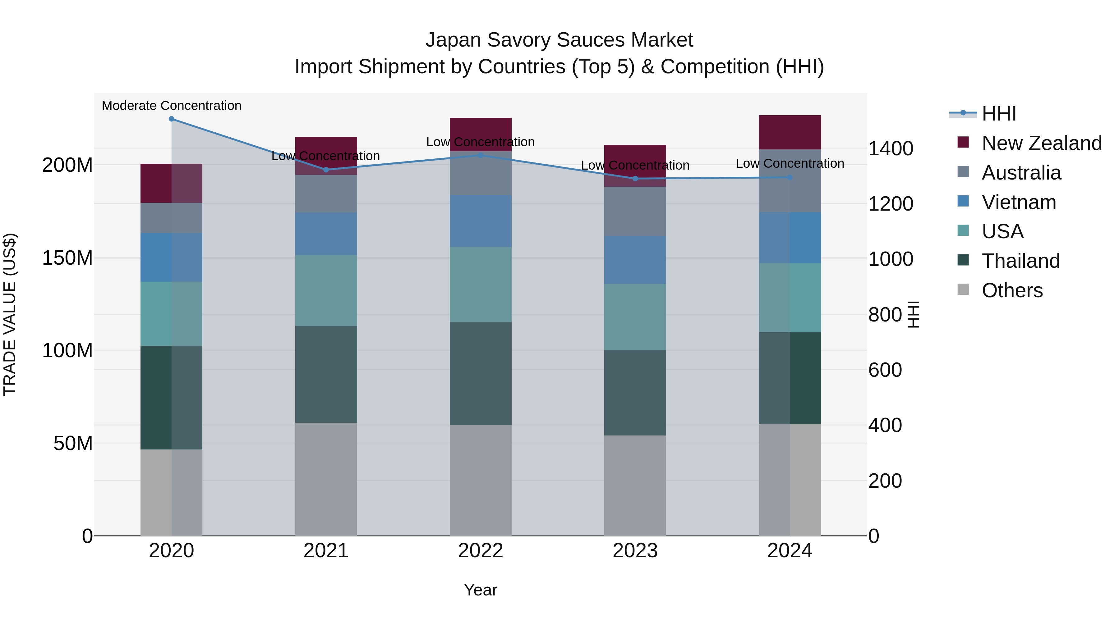 Japan Savory Sauces Market Import Shipment by Countries (Top 5) & Competition (HHI)