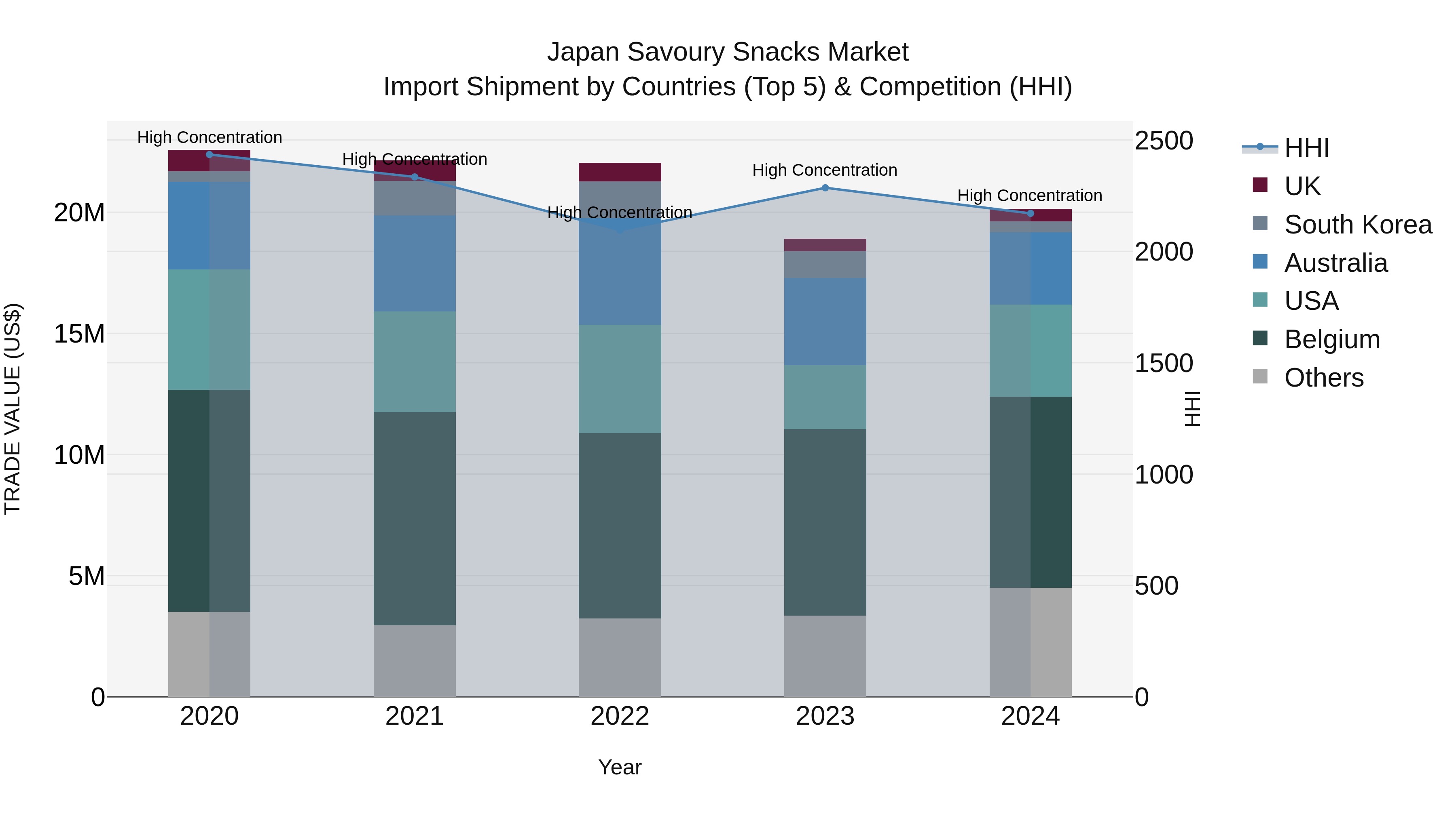Japan Savoury Snacks Market Import Shipment by Countries (Top 5) & Competition (HHI)