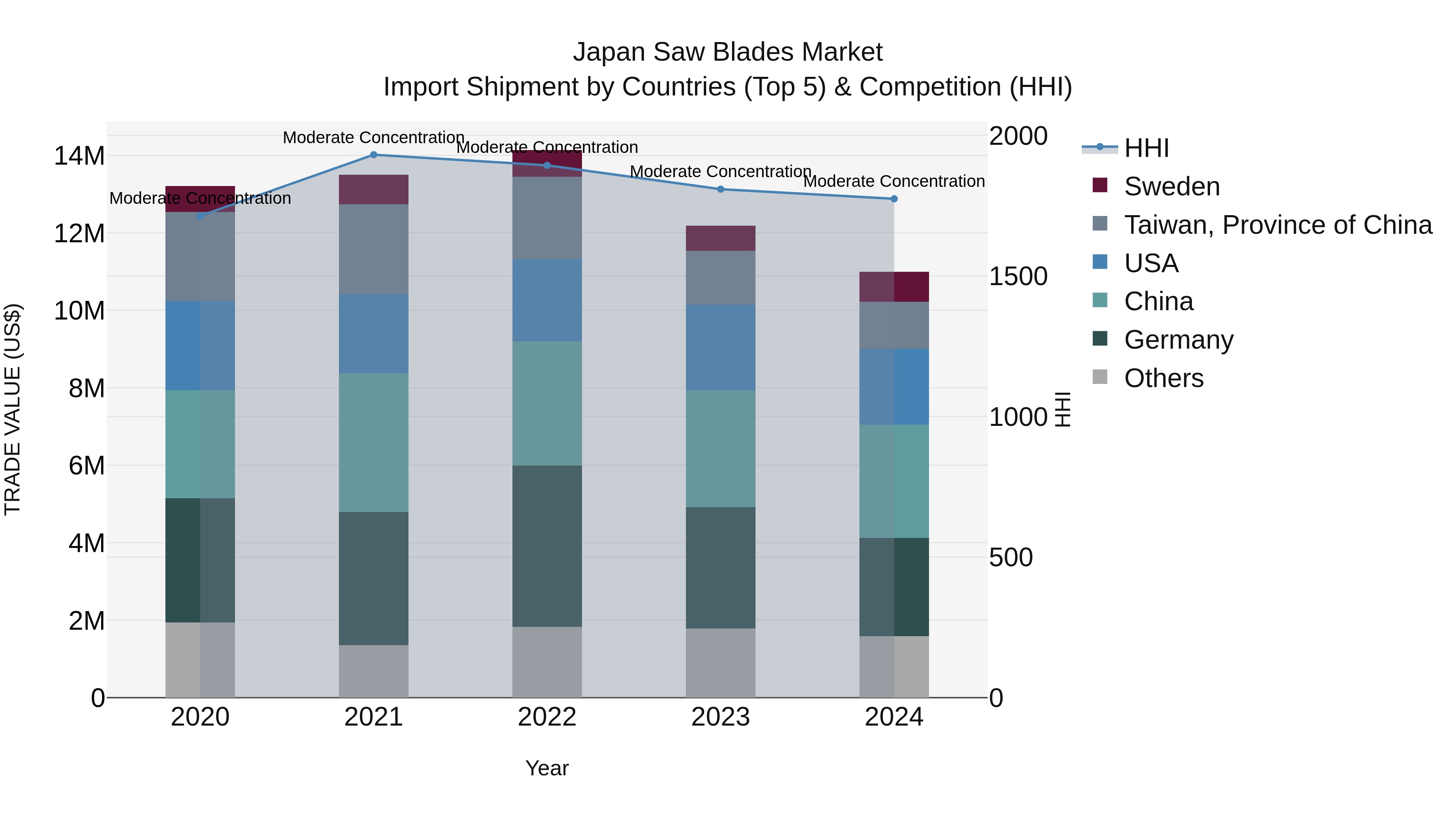 Japan Saw Blades Market Import Shipment by Countries (Top 5) & Competition (HHI)