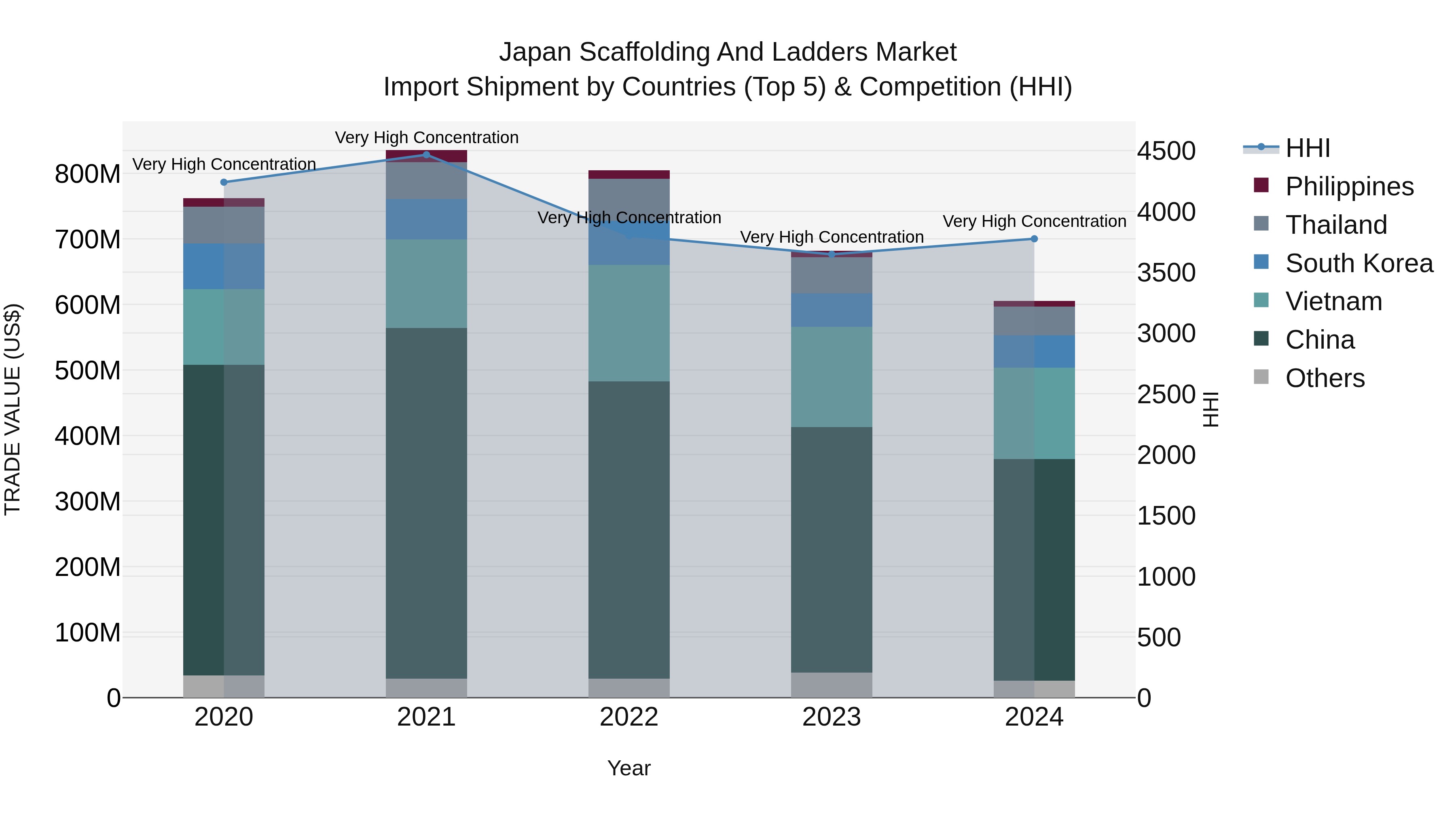 Japan Scaffolding And Ladders Market Import Shipment by Countries (Top 5) & Competition (HHI)