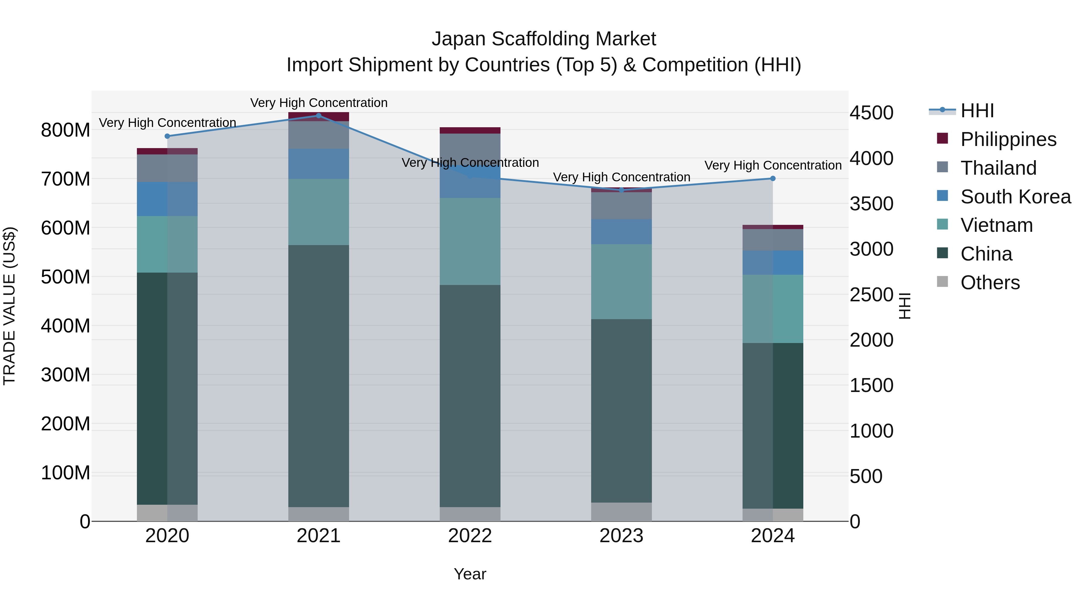 Japan Scaffolding Market Import Shipment by Countries (Top 5) & Competition (HHI)