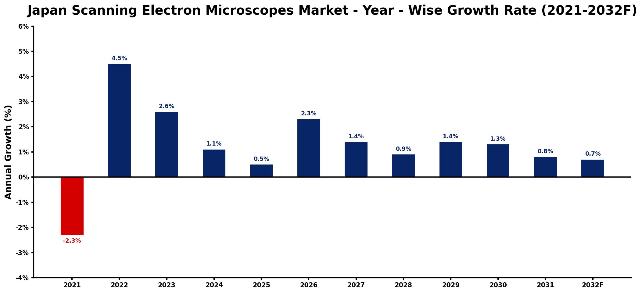 Japan Scanning Electron Microscopes Market Year-wise Growth Rate and Key Drivers