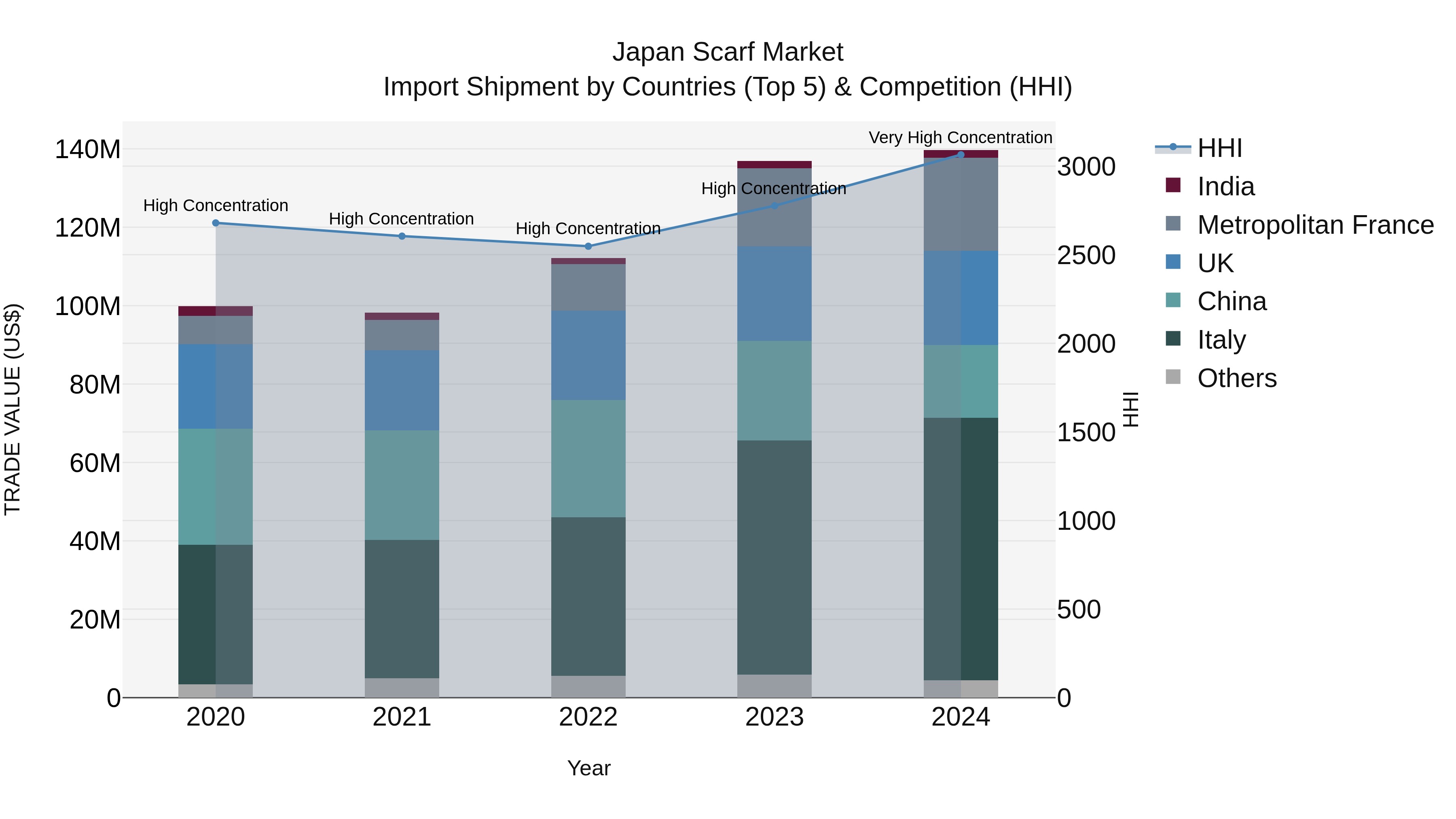 Japan Scarf Market Import Shipment by Countries (Top 5) & Competition (HHI)