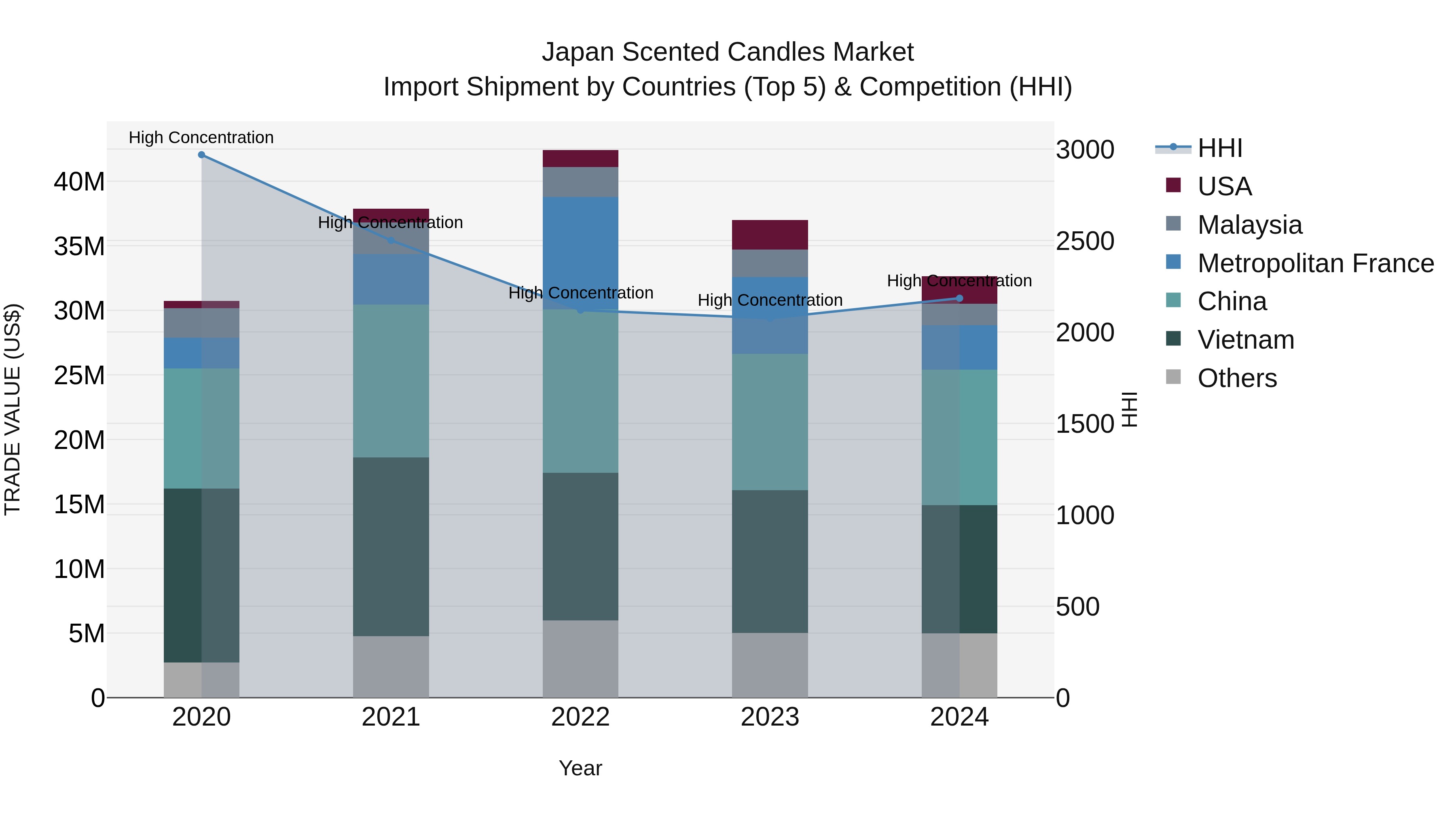 Japan Scented Candles Market Import Shipment by Countries (Top 5) & Competition (HHI)
