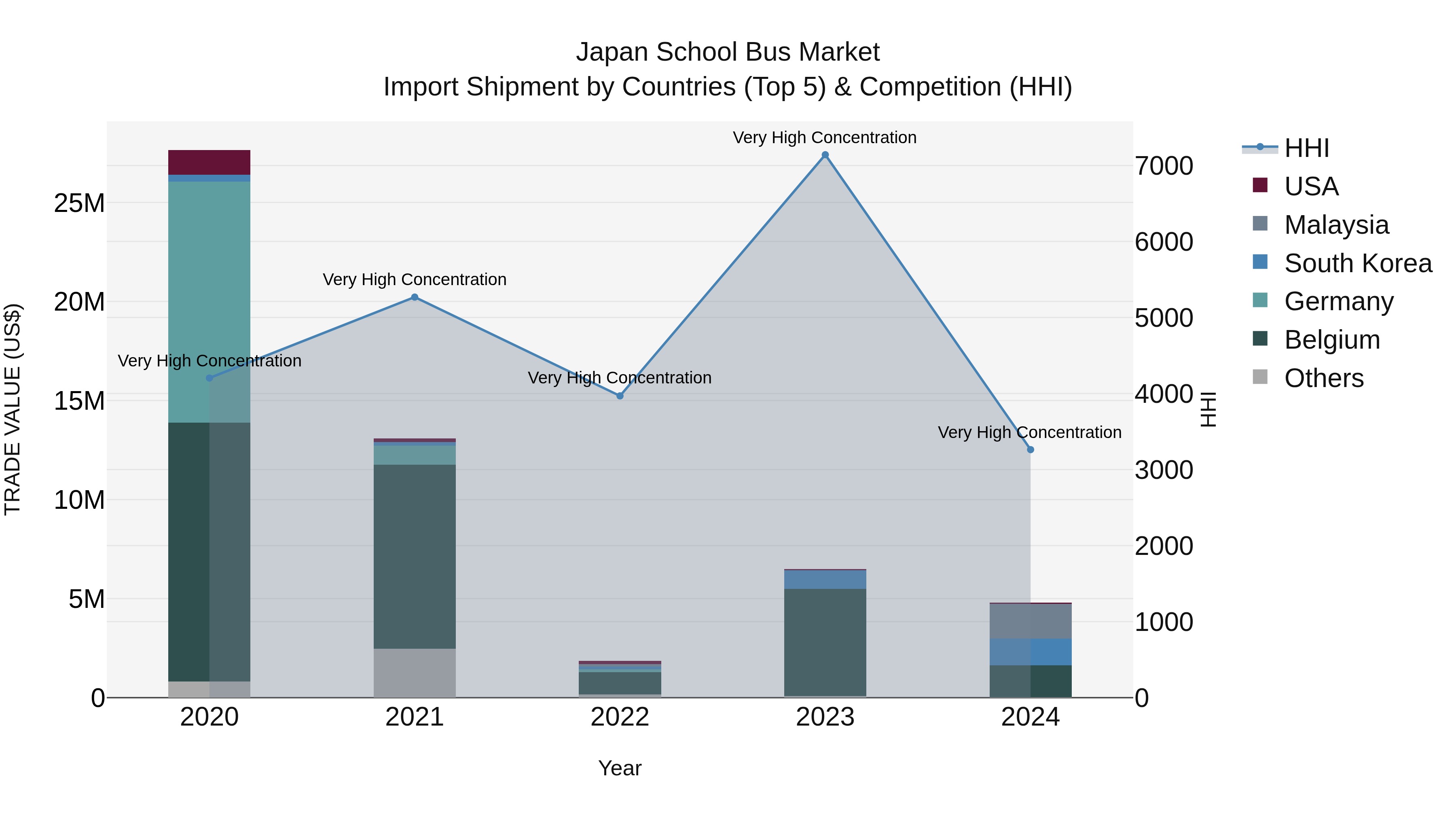 Japan School Bus Market Import Shipment by Countries (Top 5) & Competition (HHI)