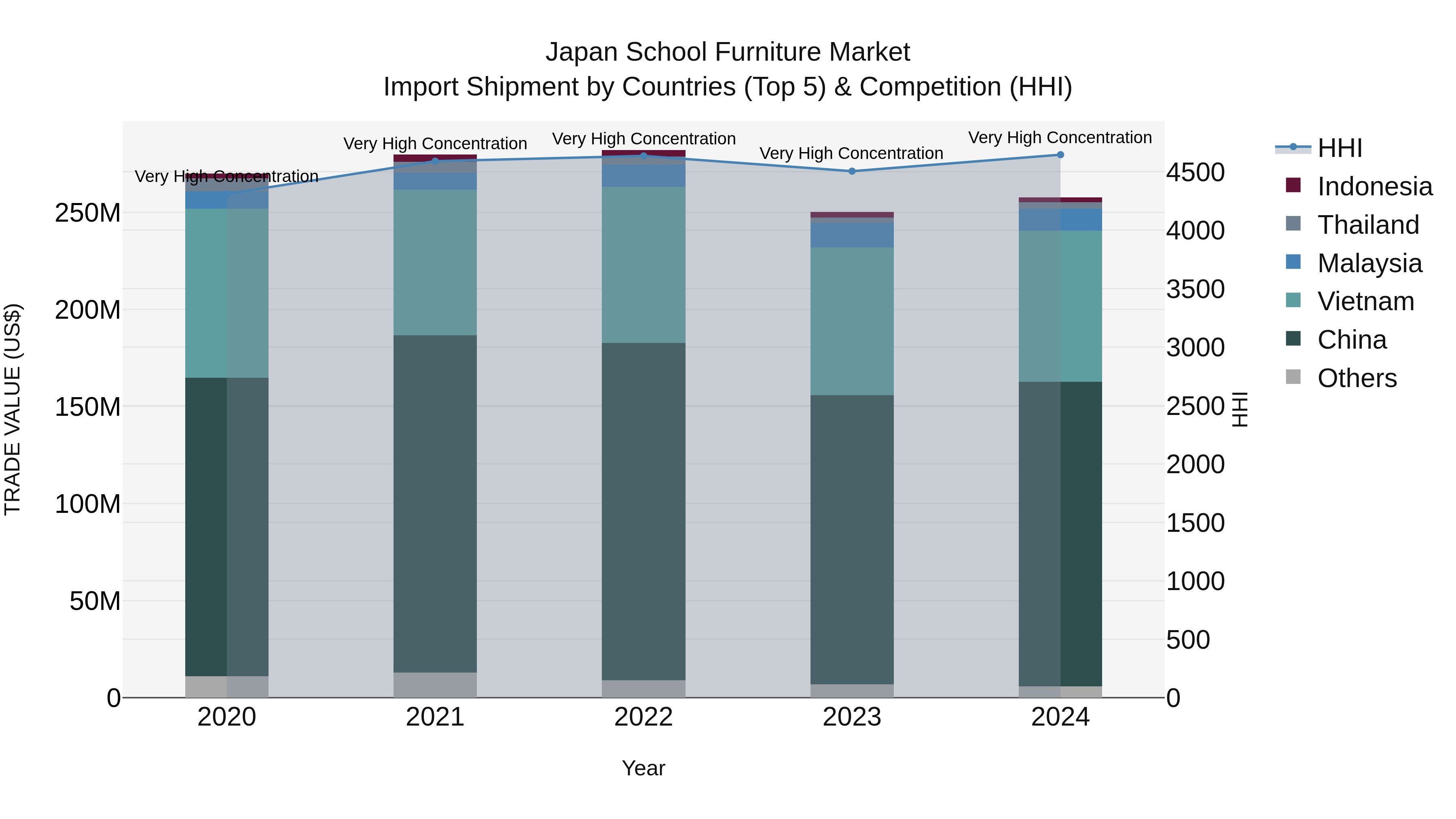 Japan School Furniture Market Import Shipment by Countries (Top 5) & Competition (HHI)