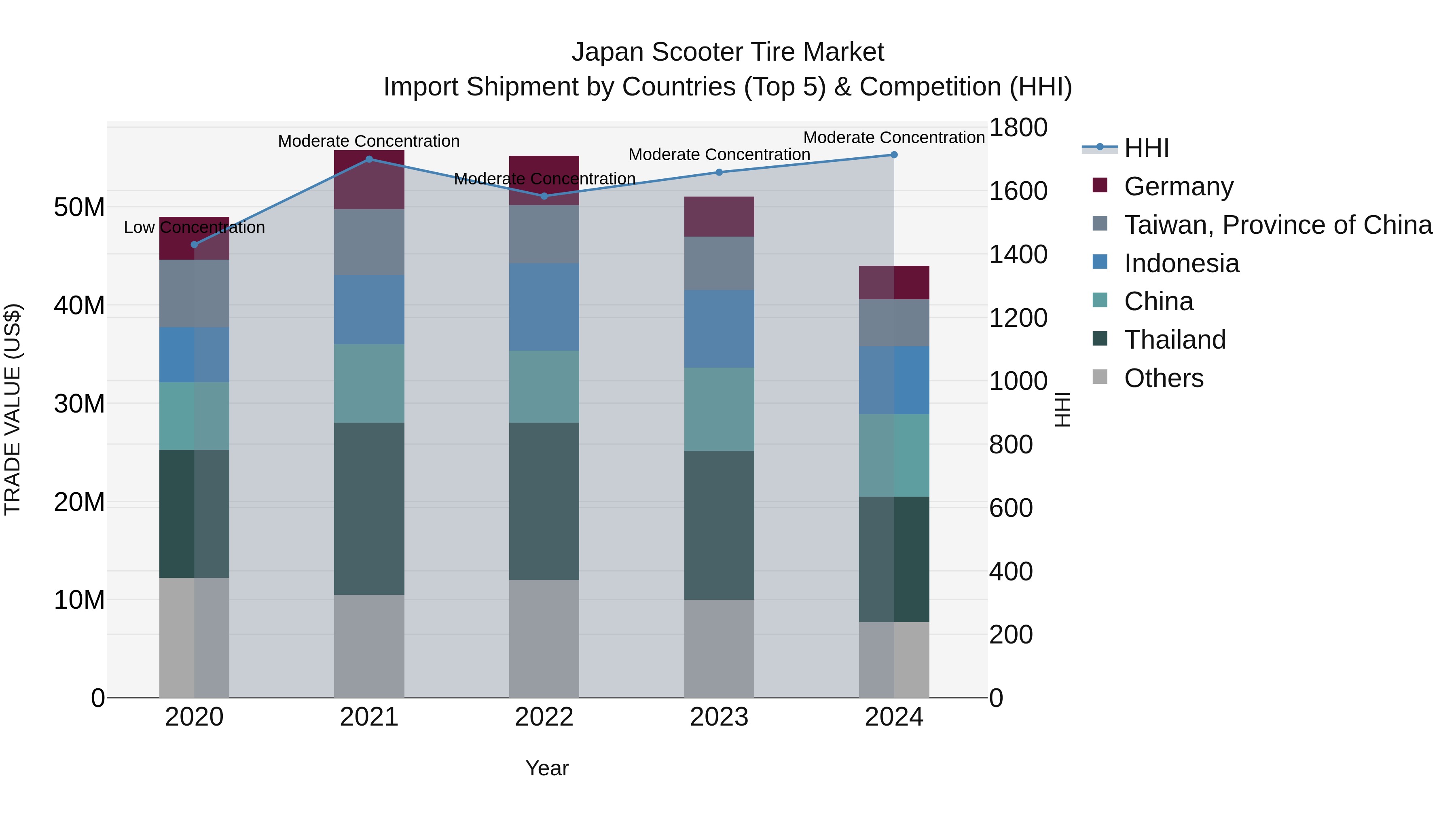 Japan Scooter Tire Market Import Shipment by Countries (Top 5) & Competition (HHI)