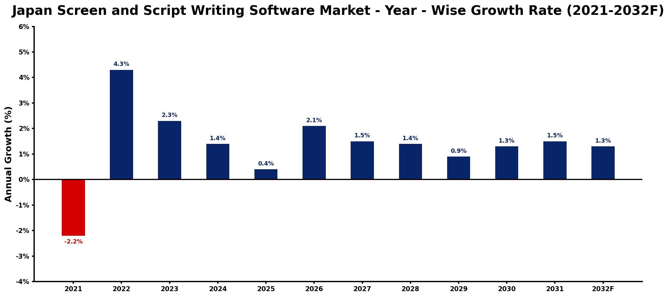 Japan Screen and Script Writing Software Market Year-wise Growth Rate and Key Drivers