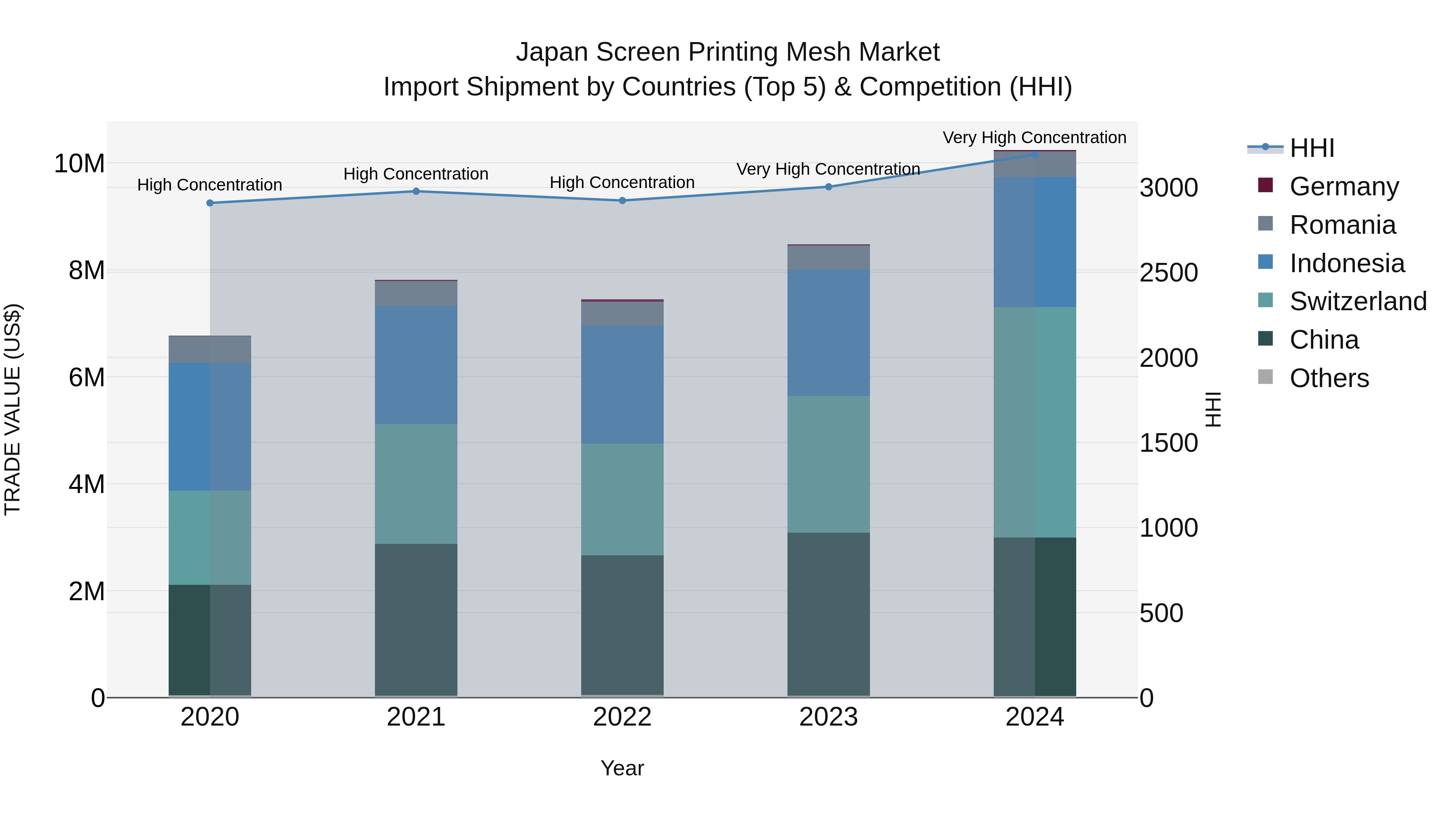 Japan Screen Printing Mesh Market Import Shipment by Countries (Top 5) & Competition (HHI)