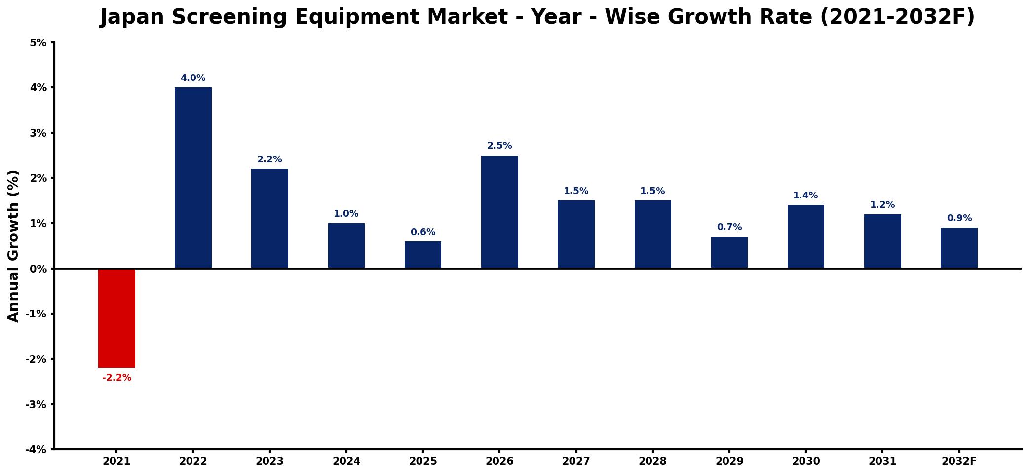 Japan Screening Equipment Market Year-wise Growth Rate and Key Drivers