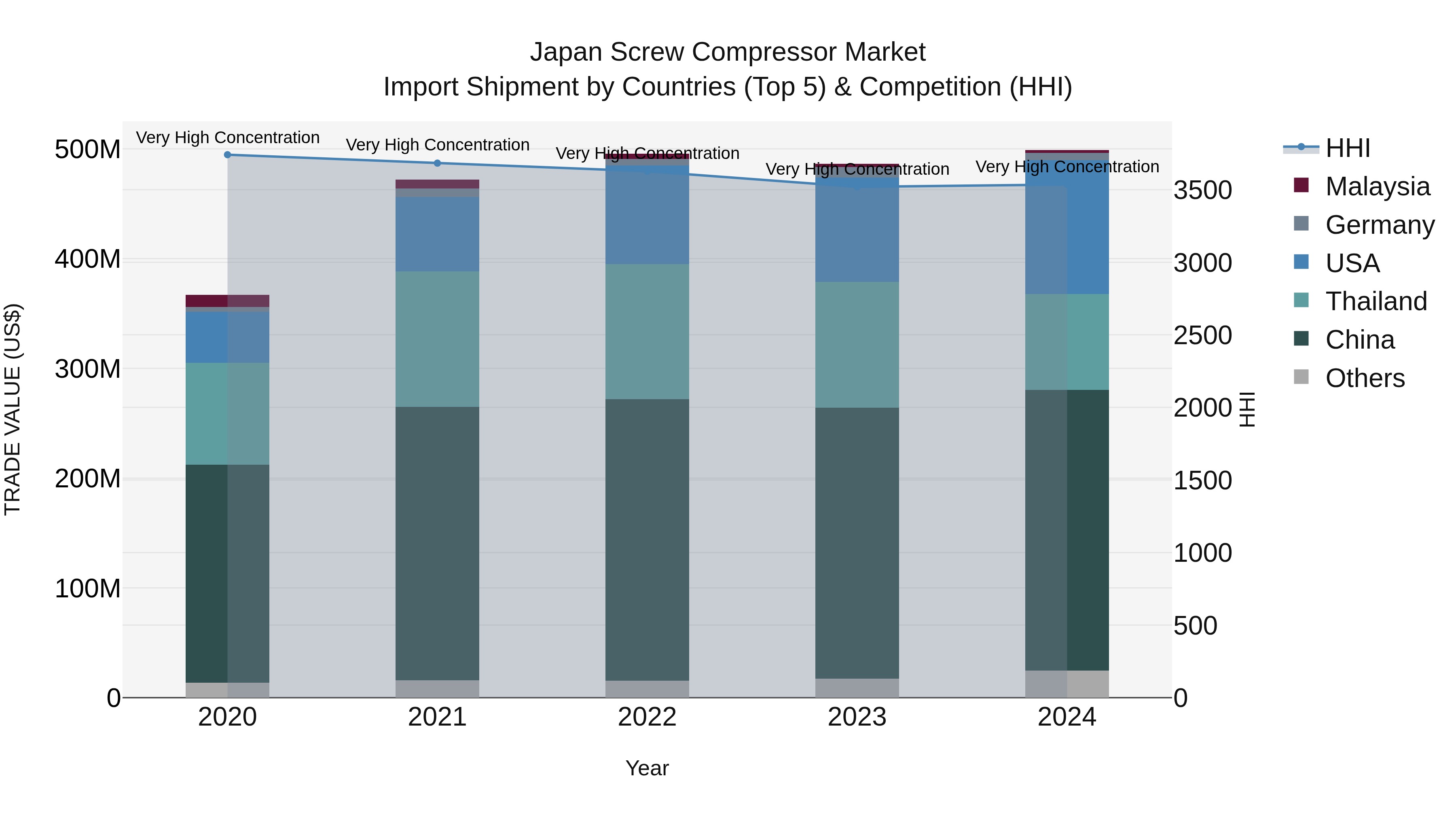 Japan Screw Compressor Market Import Shipment by Countries (Top 5) & Competition (HHI)
