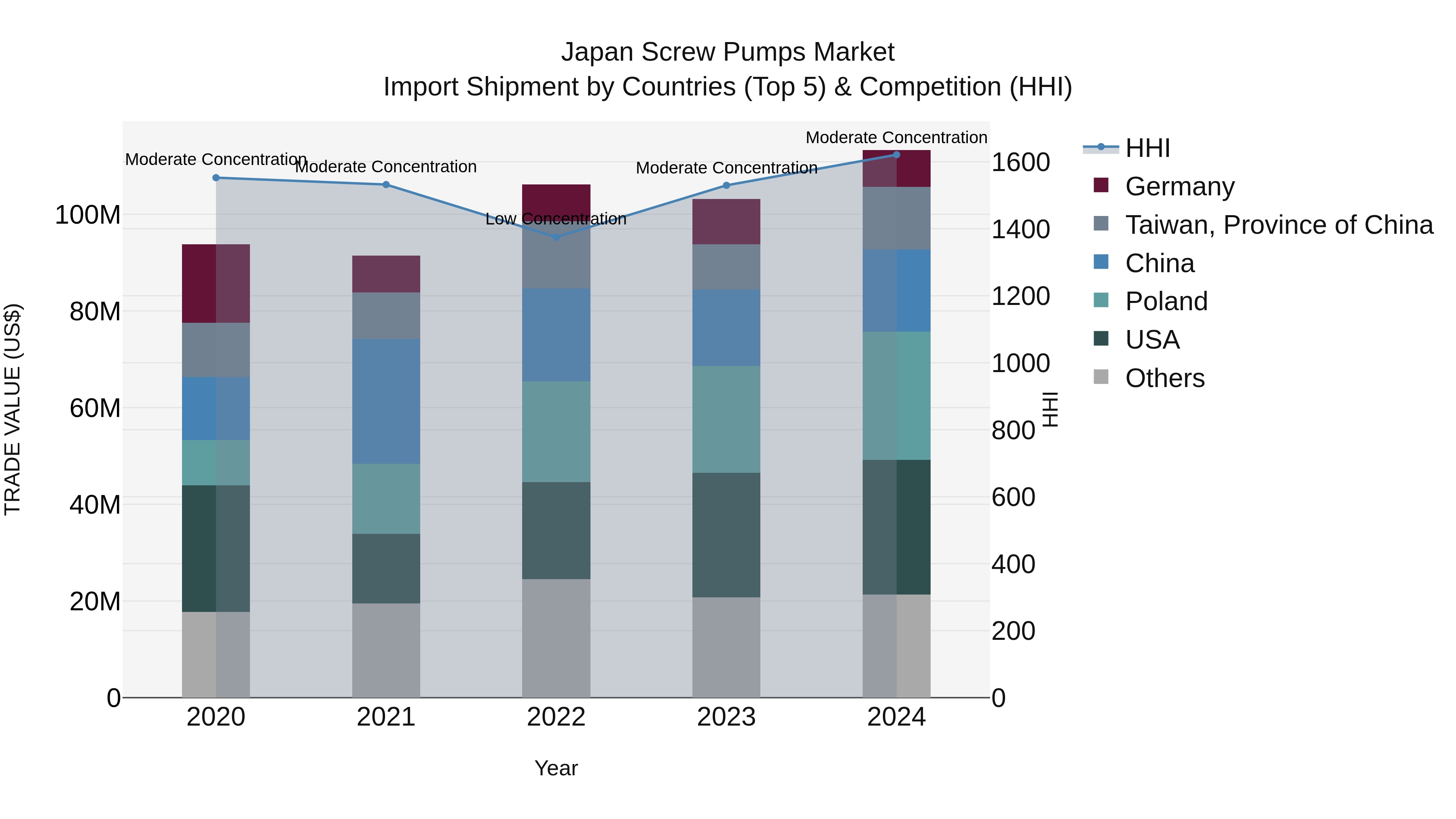 Japan Screw Pumps Market Import Shipment by Countries (Top 5) & Competition (HHI)