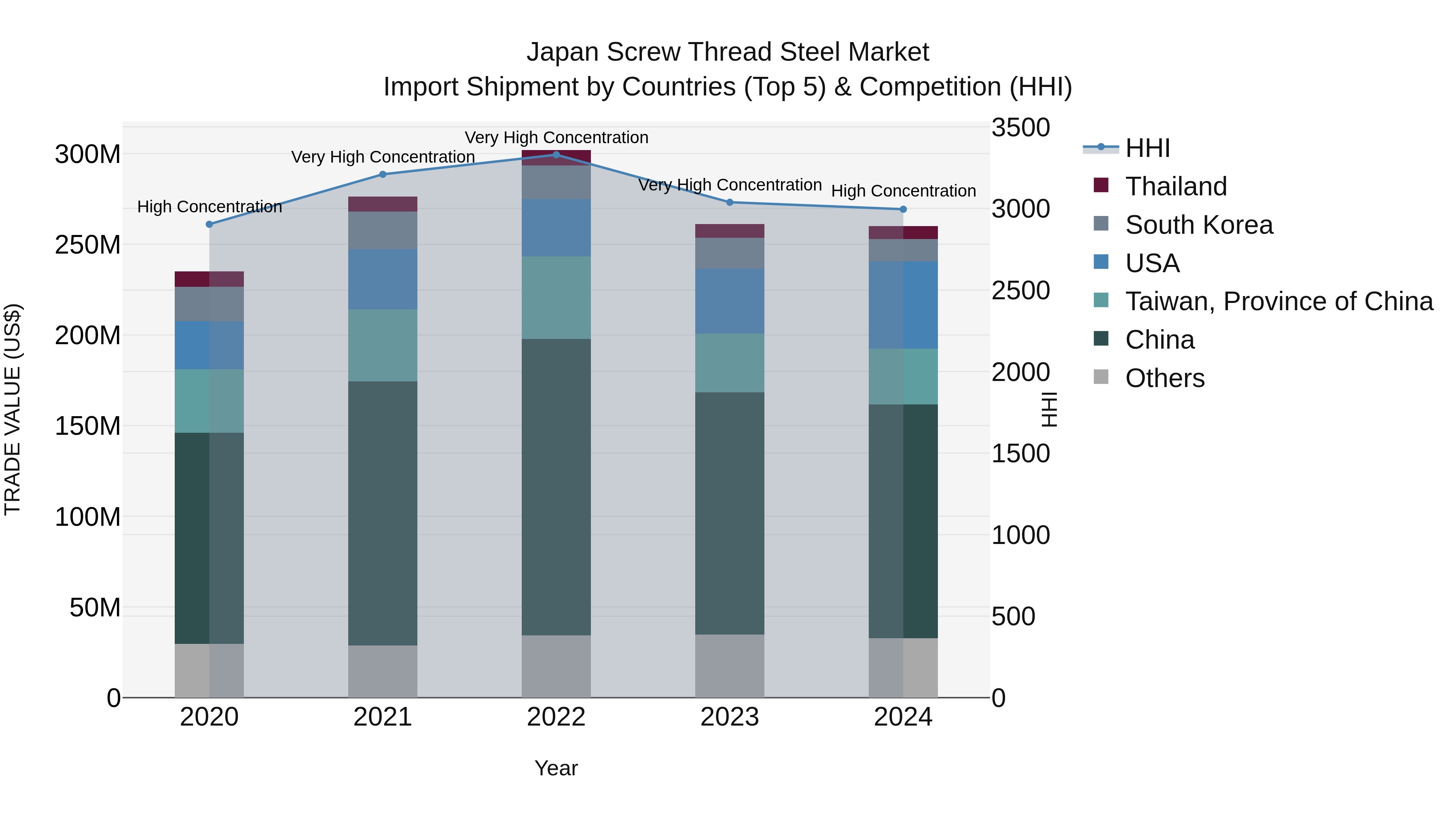 Japan Screw Thread Steel Market Import Shipment by Countries (Top 5) & Competition (HHI)