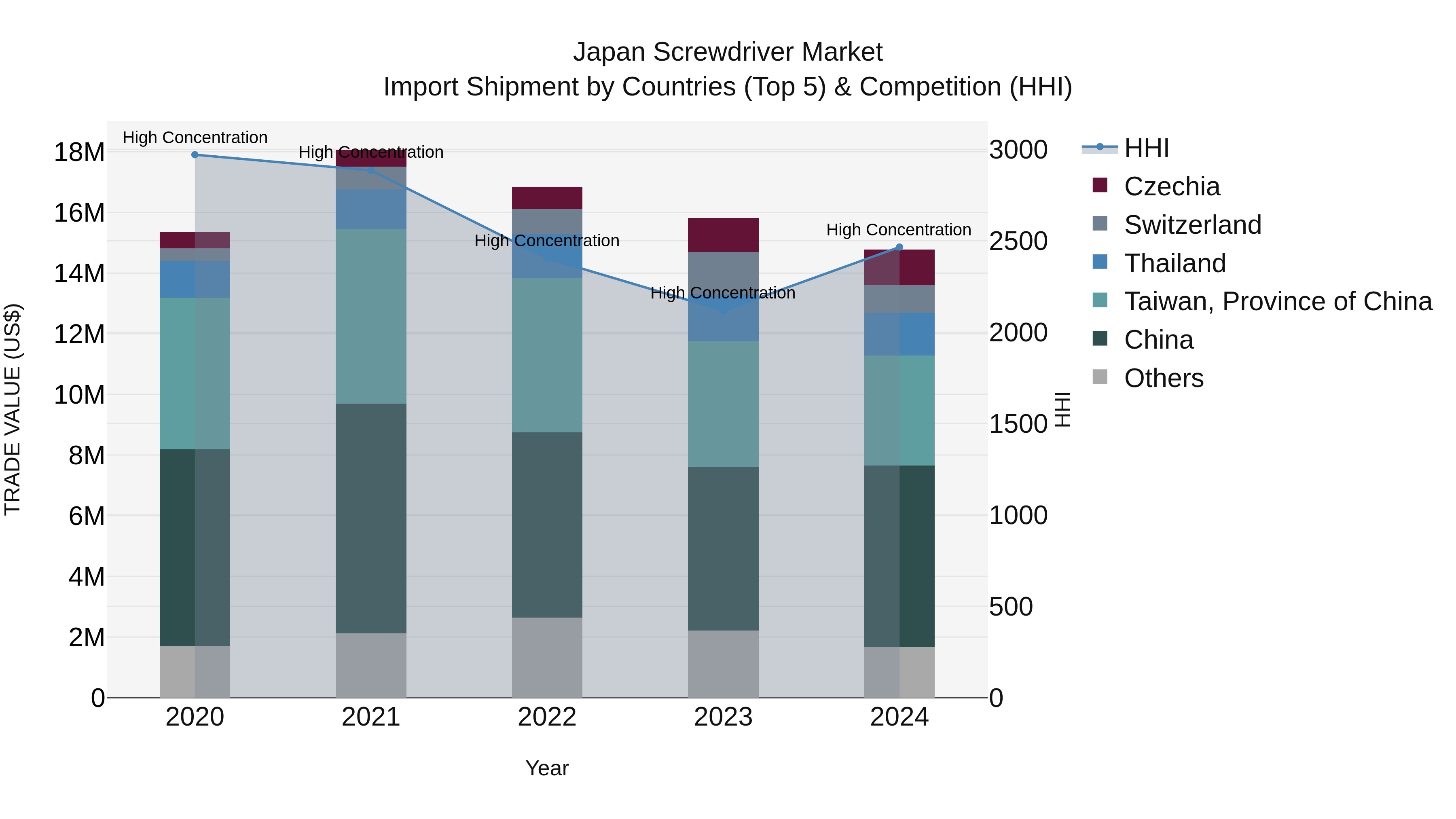 Japan Screwdriver Market Import Shipment by Countries (Top 5) & Competition (HHI)