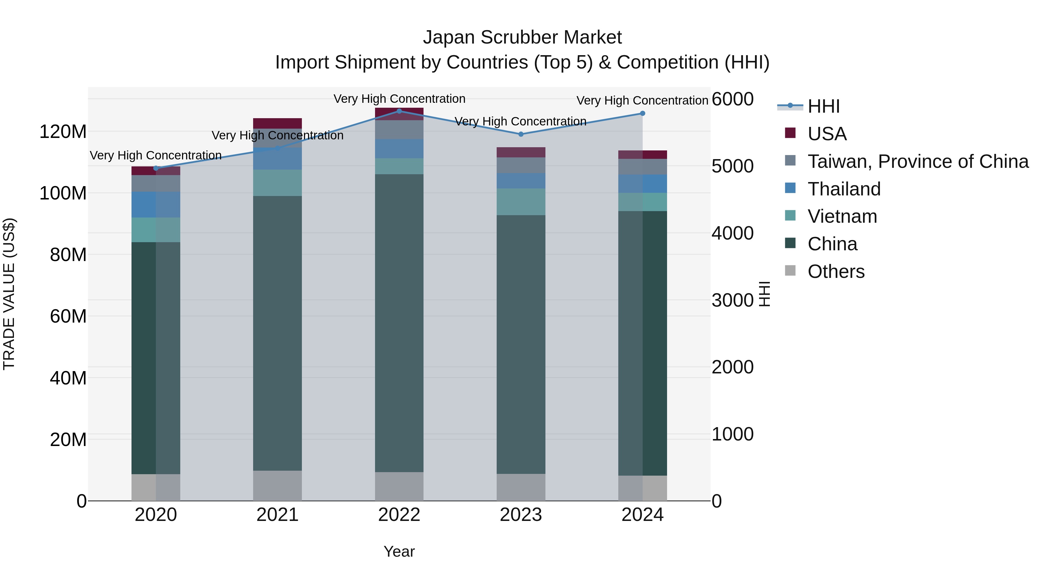 Japan Scrubber Market Import Shipment by Countries (Top 5) & Competition (HHI)