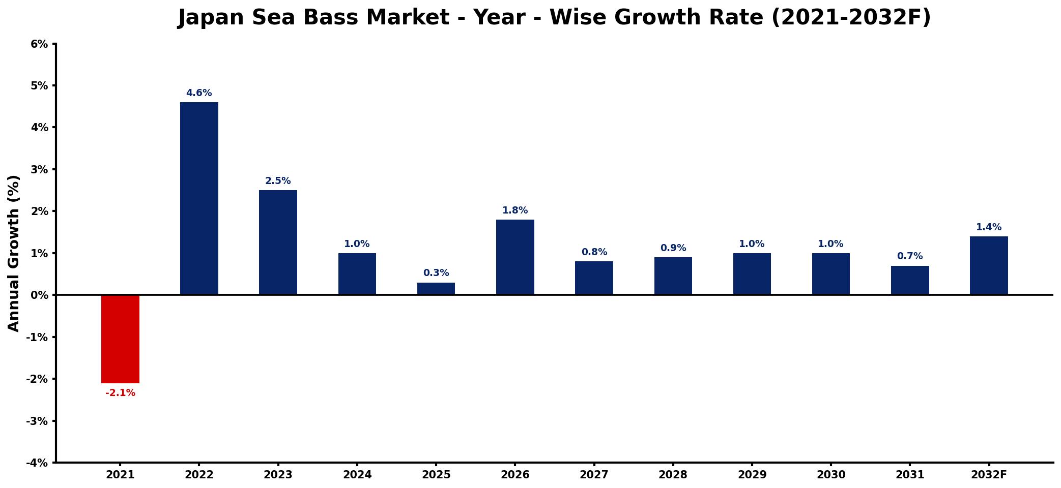 Japan Sea Bass Market Year-wise Growth Rate and Key Drivers