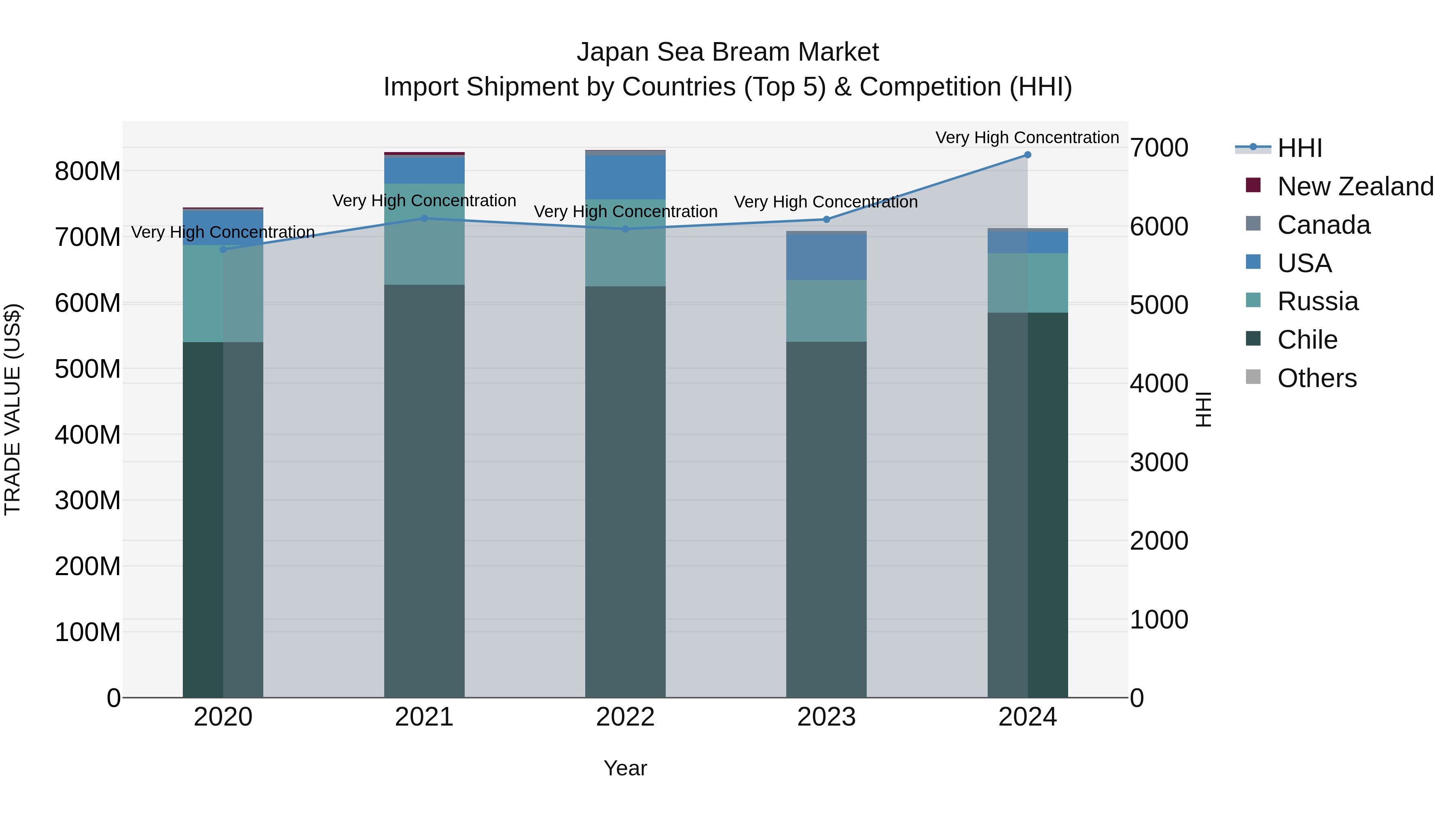 Japan Sea Bream Market Import Shipment by Countries (Top 5) & Competition (HHI)