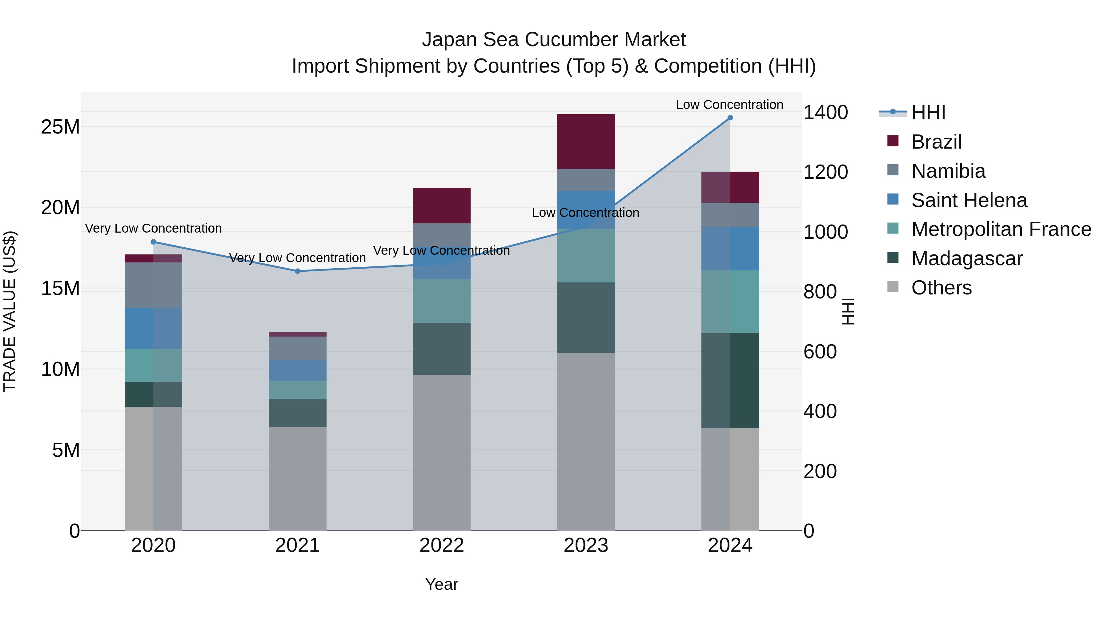 Japan Sea Cucumber Market Import Shipment by Countries (Top 5) & Competition (HHI)