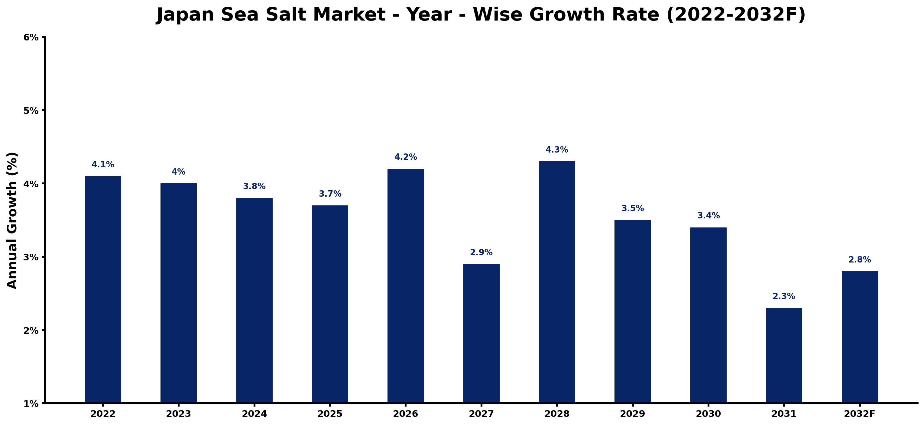 Japan Sea Salt Market Year-wise Growth Rate and Key Drivers (2022–2032)