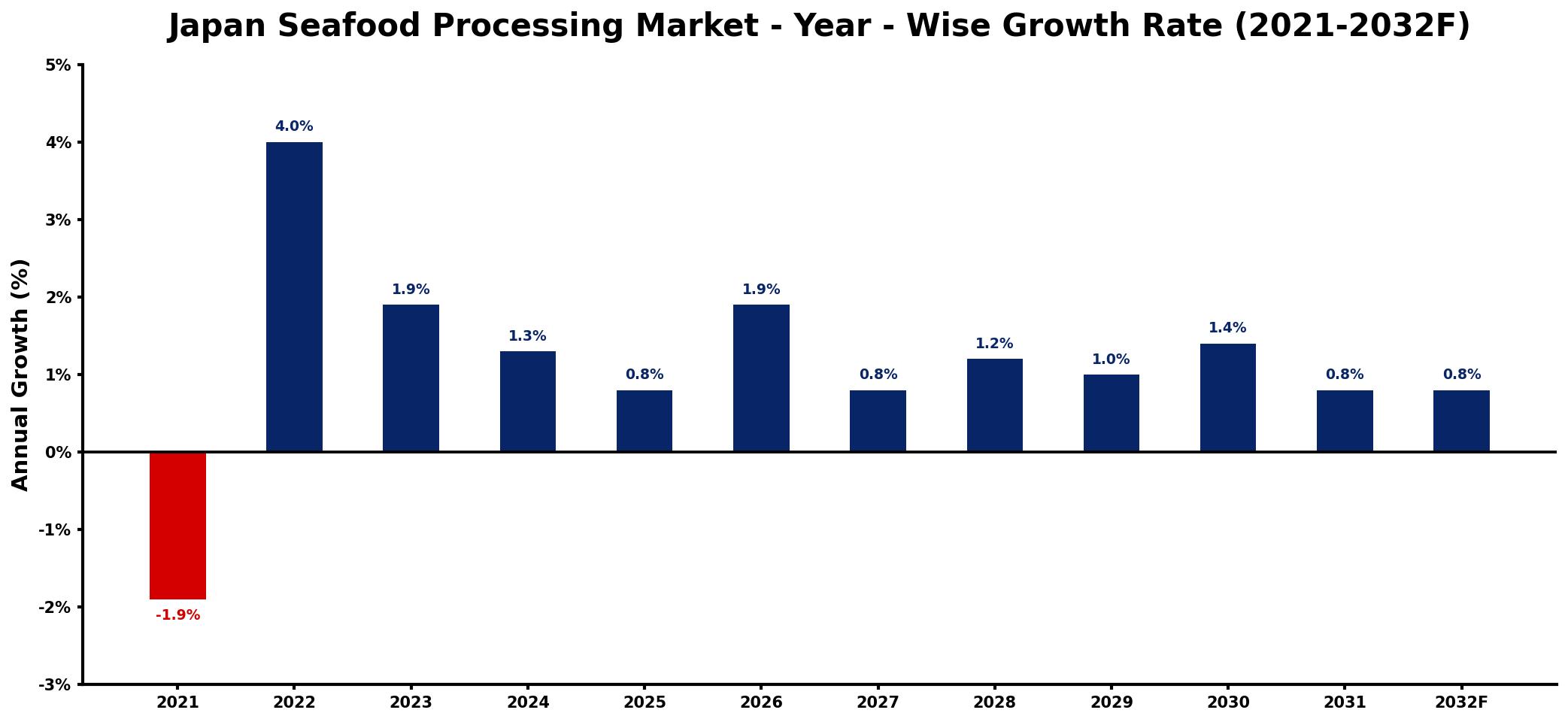 Japan Seafood Processing Market Year-wise Growth Rate and Key Drivers