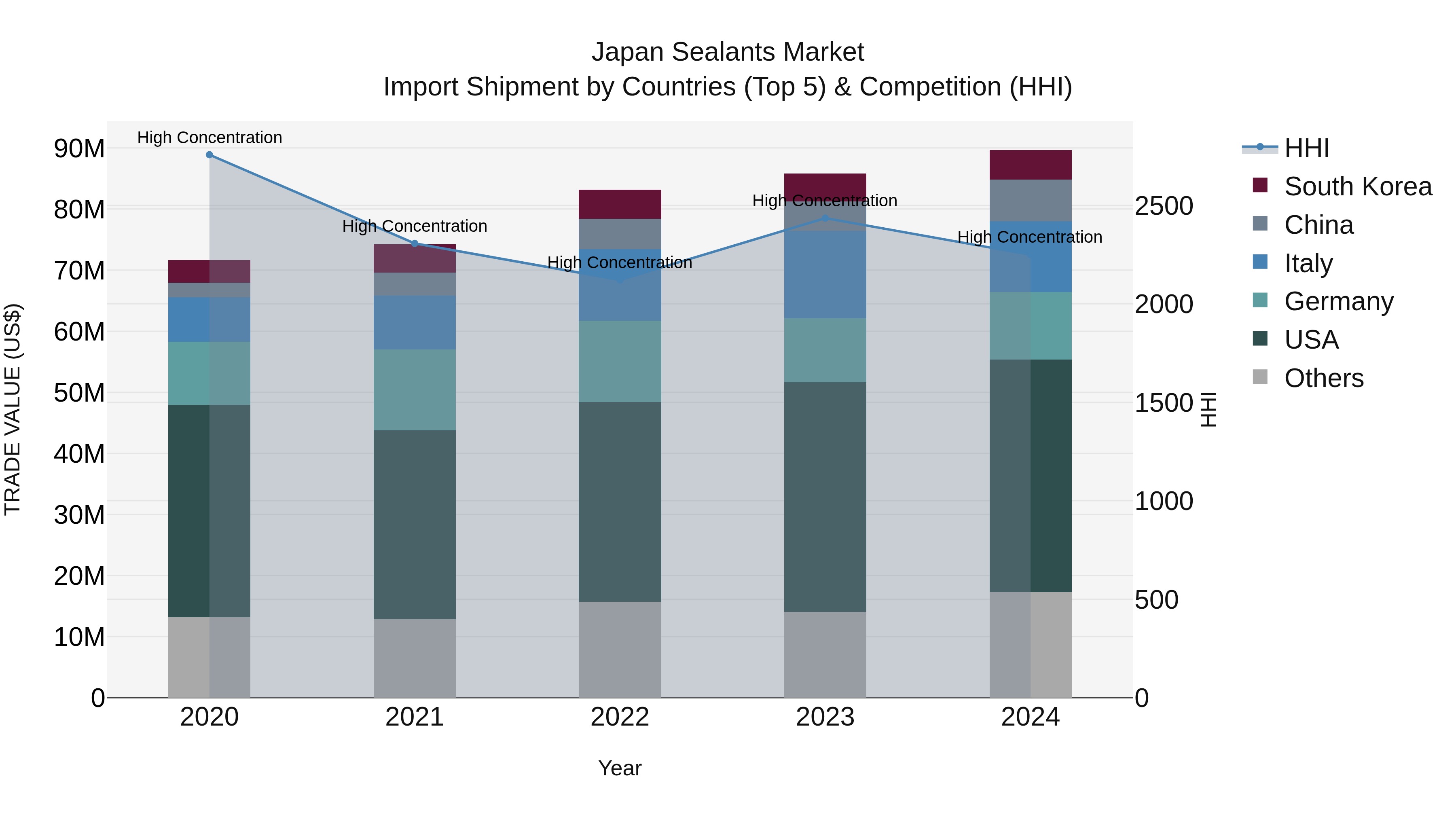 Japan Sealants Market Import Shipment by Countries (Top 5) & Competition (HHI)