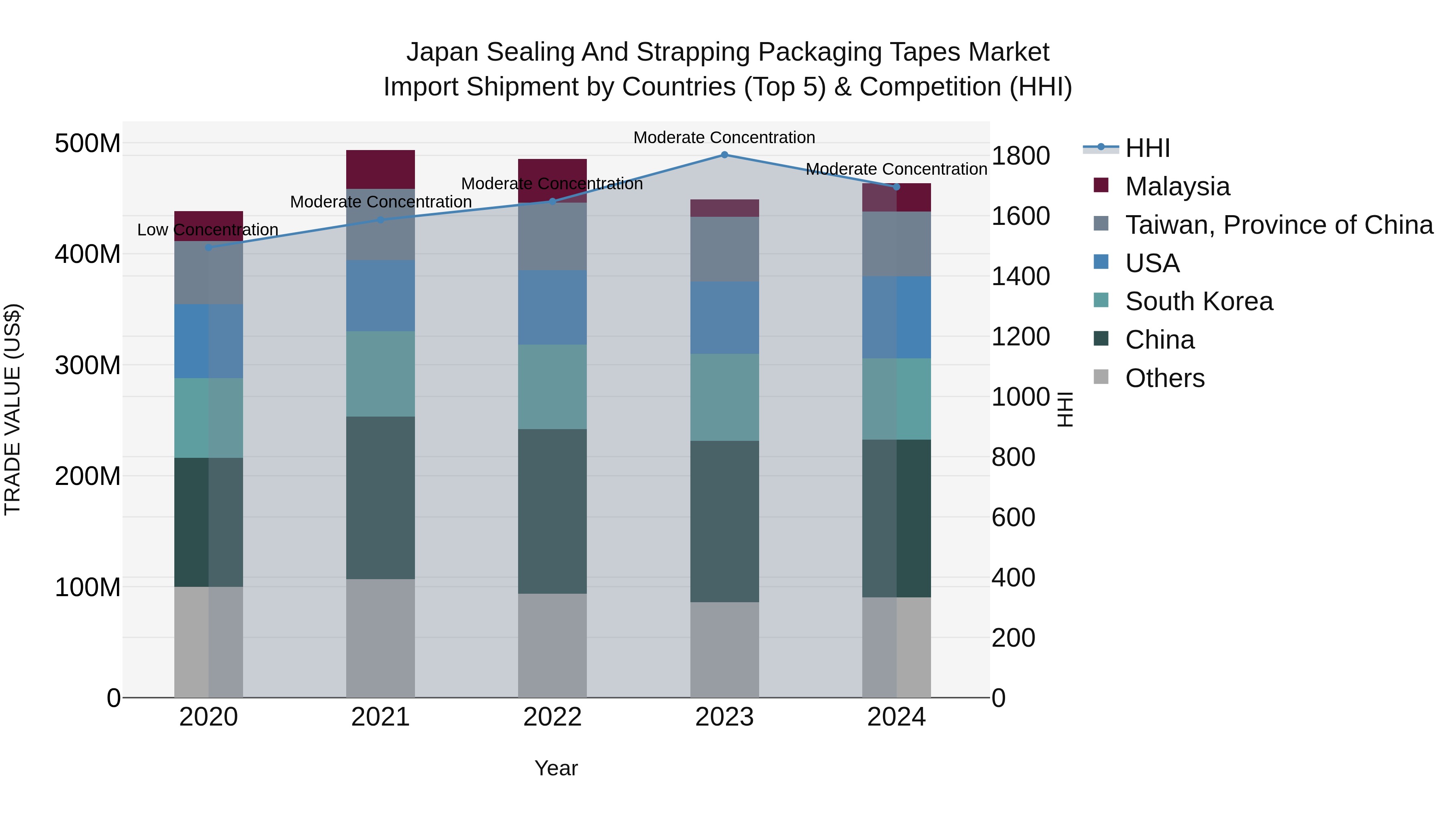 Japan Sealing And Strapping Packaging Tapes Market Import Shipment by Countries (Top 5) & Competition (HHI)