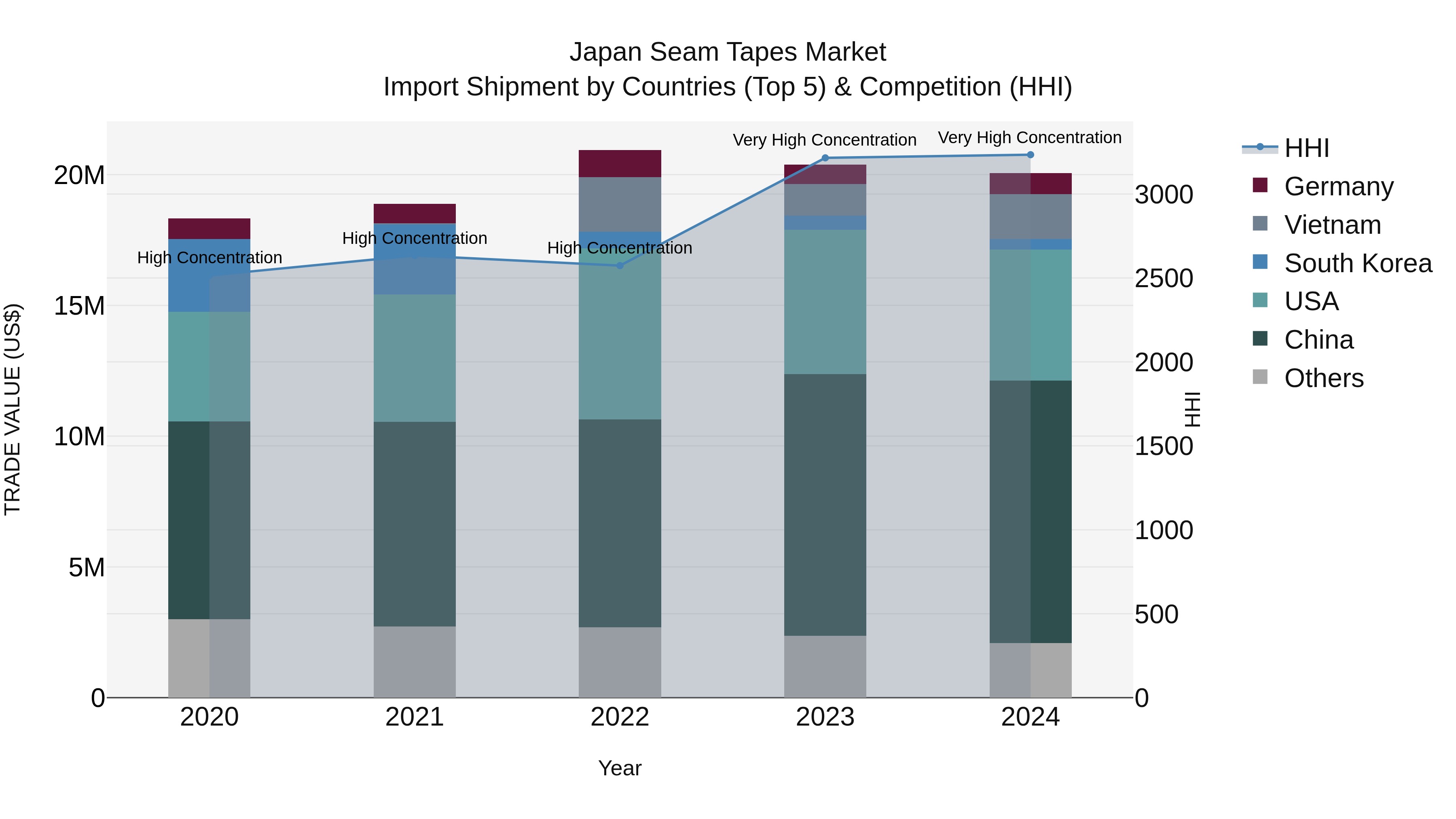 Japan Seam Tapes Market Import Shipment by Countries (Top 5) & Competition (HHI)
