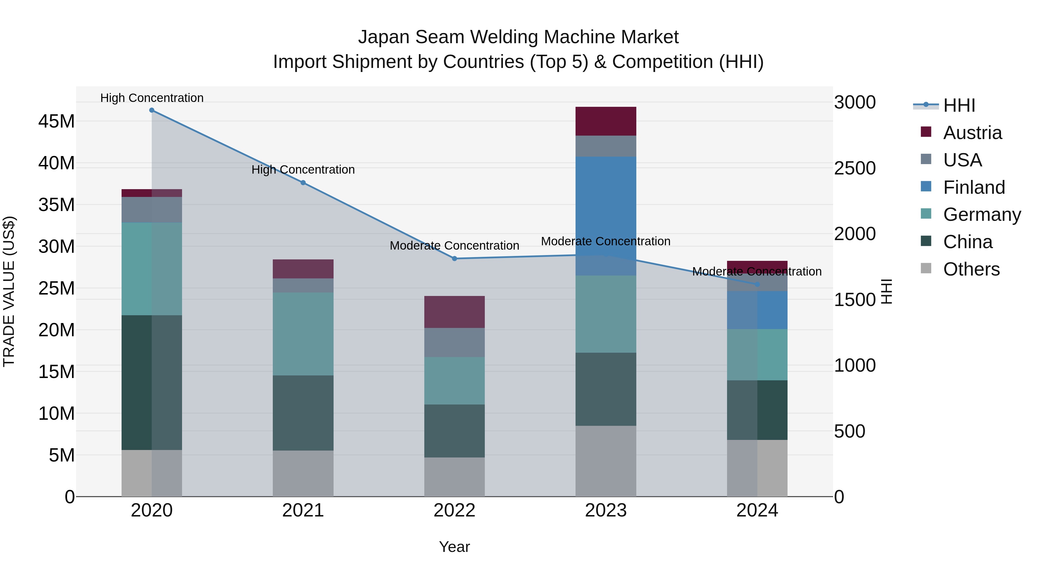 Japan Seam Welding Machine Market Import Shipment by Countries (Top 5) & Competition (HHI)