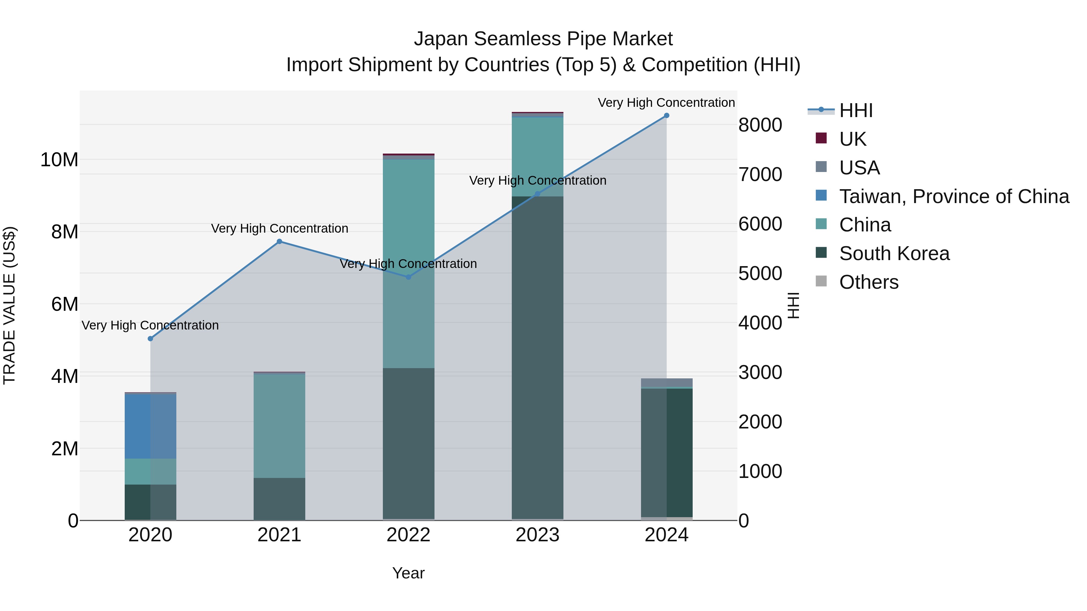Japan Seamless Pipe Market Import Shipment by Countries (Top 5) & Competition (HHI)