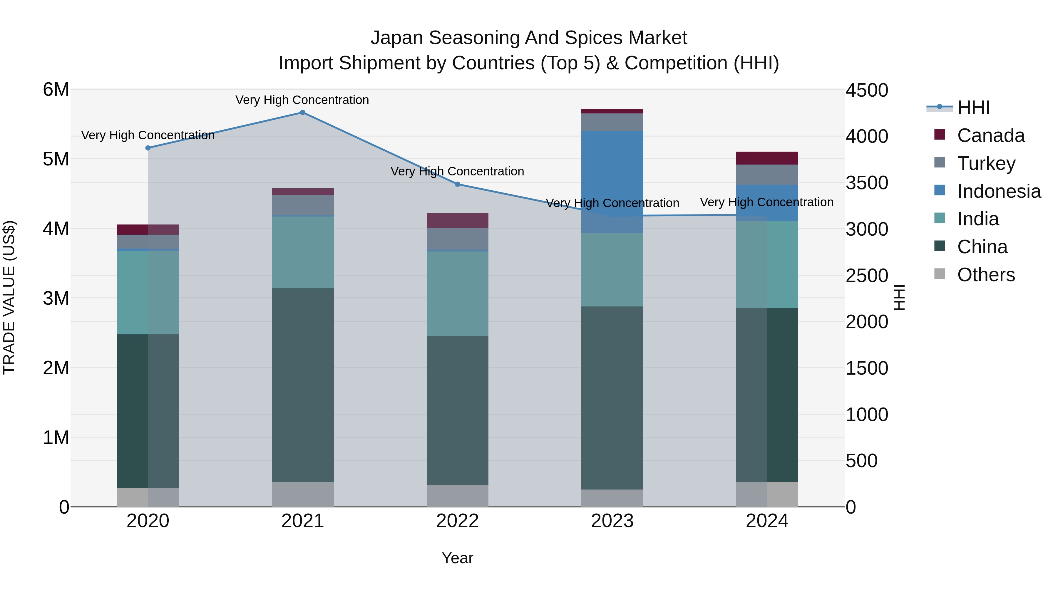 Japan Seasoning And Spices Market Import Shipment by Countries (Top 5) & Competition (HHI)