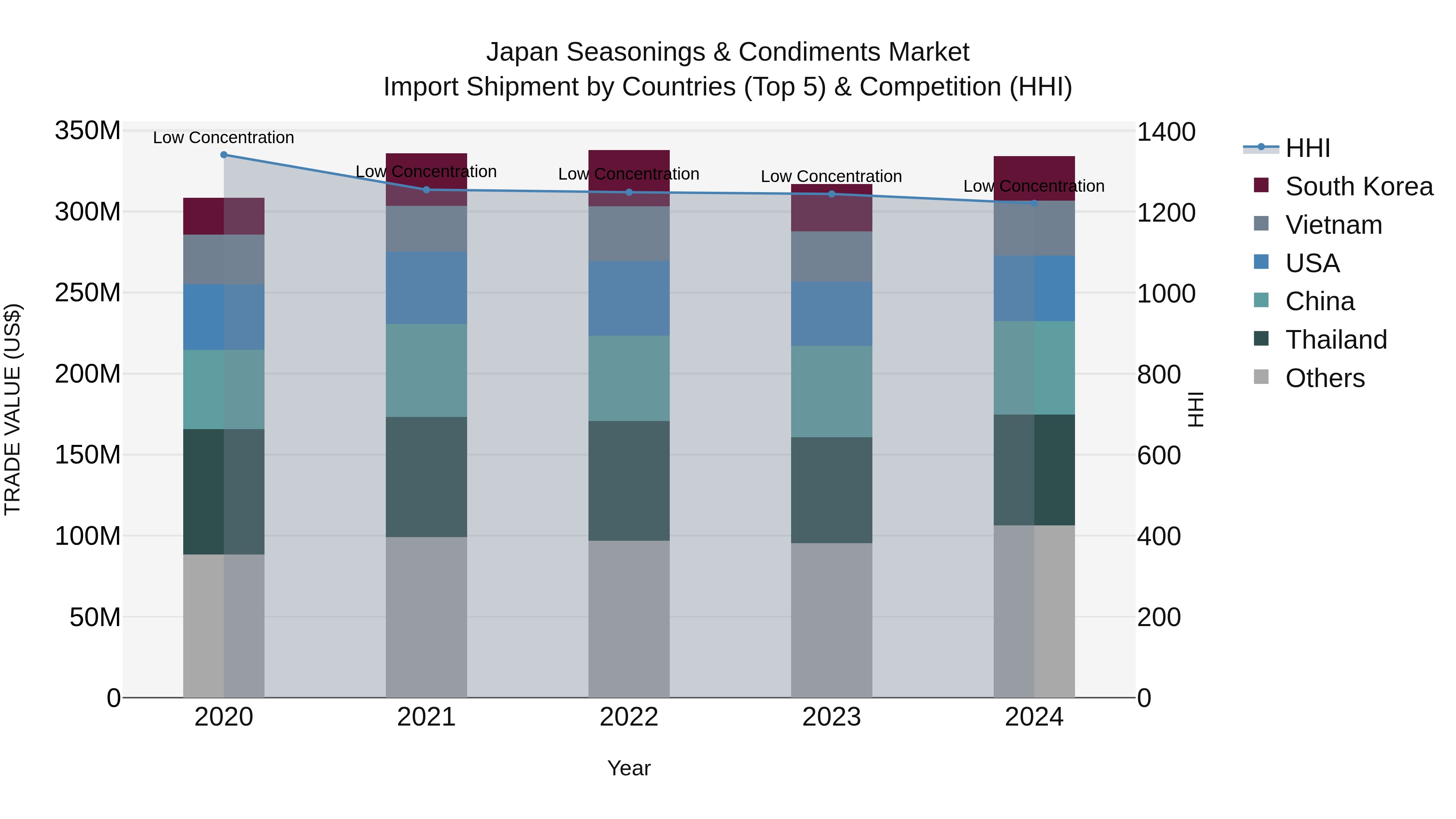 Japan Seasonings & Condiments Market Import Shipment by Countries (Top 5) & Competition (HHI)