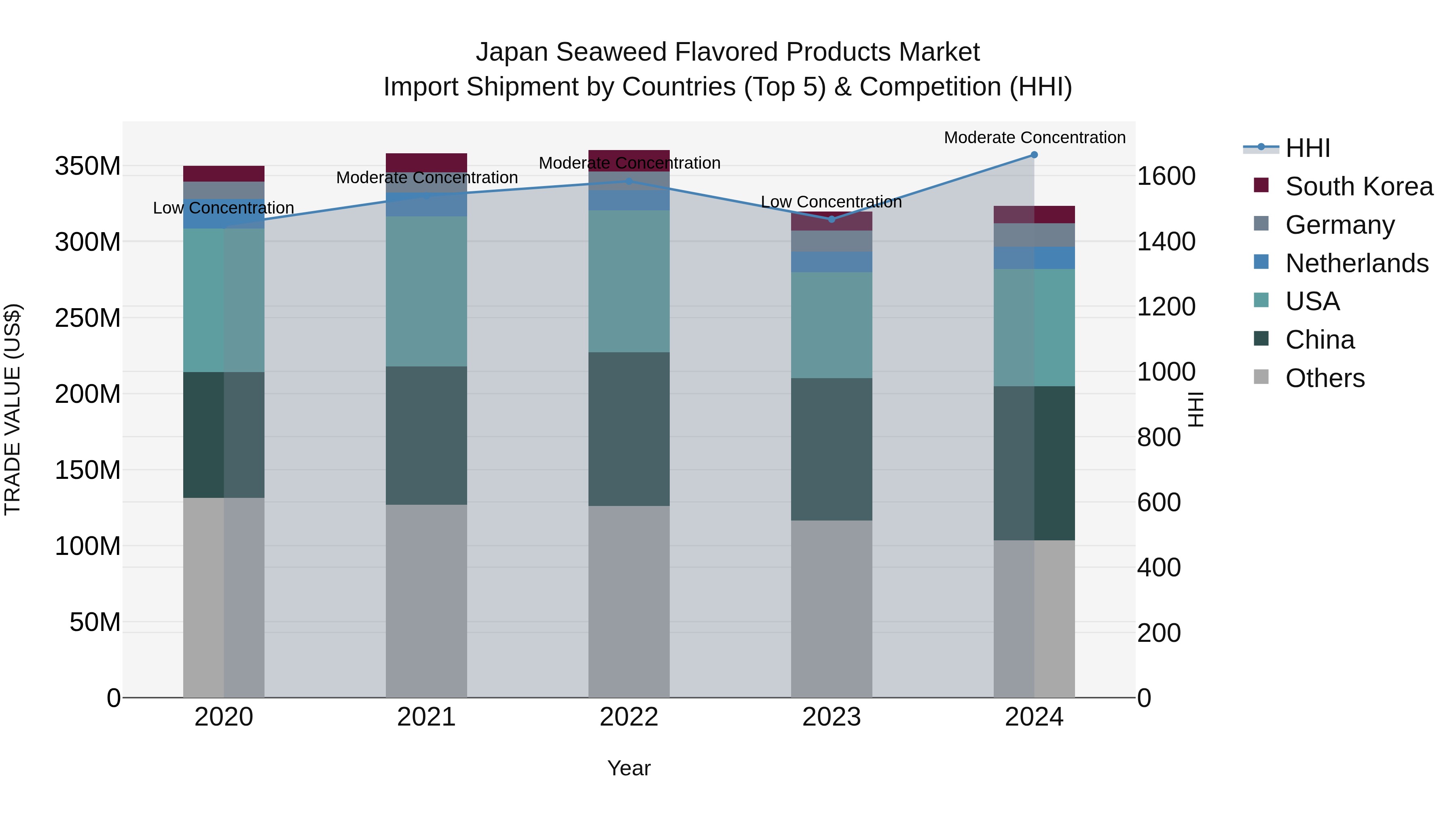 Japan Seaweed Flavored Products Market Import Shipment by Countries (Top 5) & Competition (HHI)