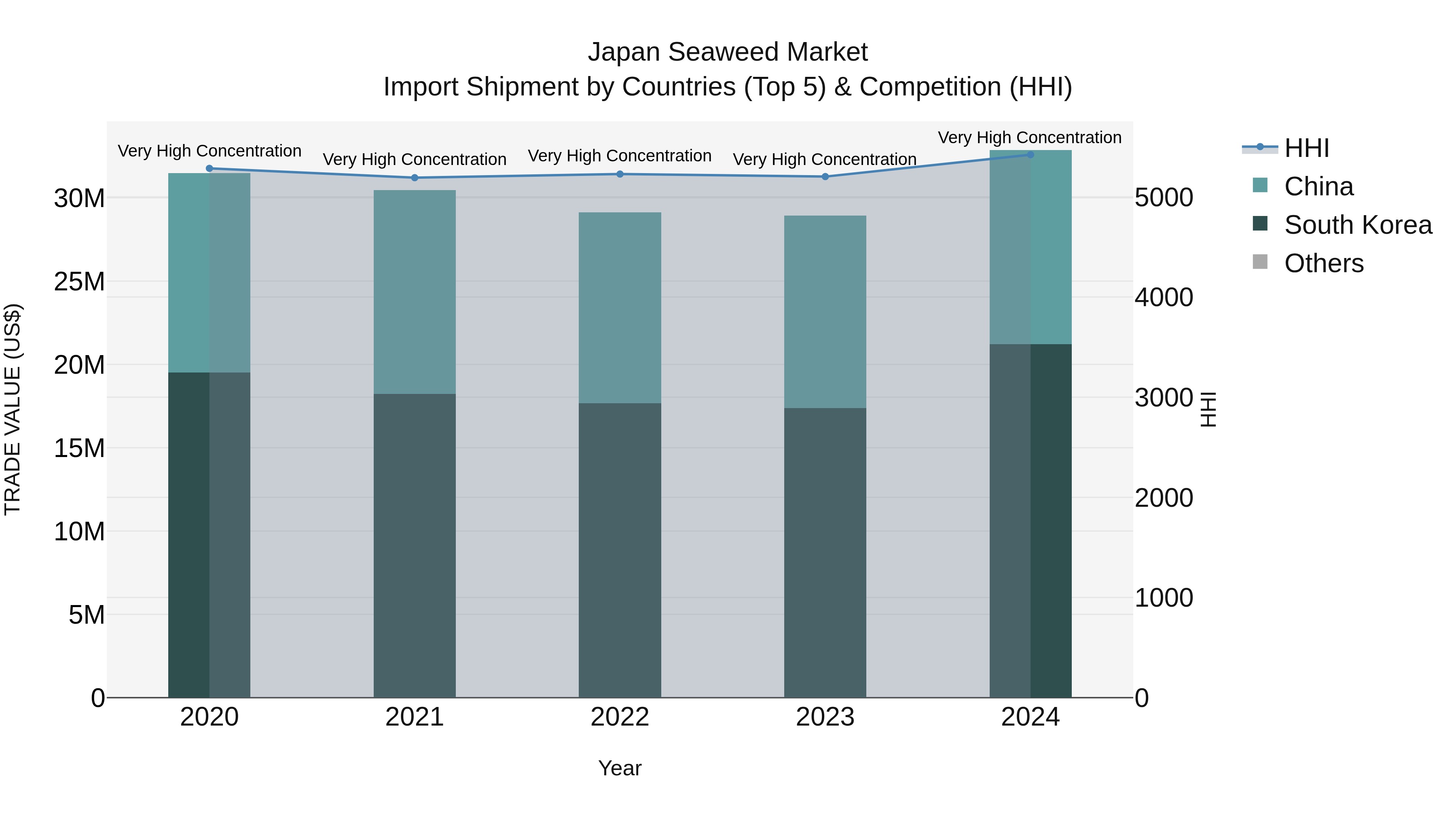 Japan Seaweed Market Import Shipment by Countries (Top 5) & Competition (HHI)