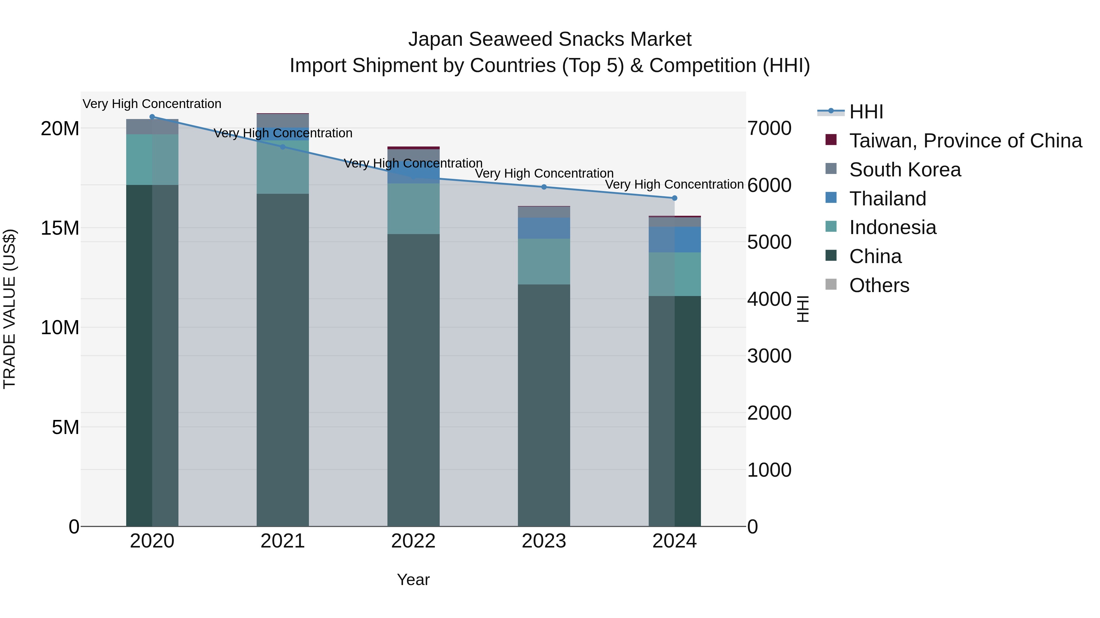 Japan Seaweed Snacks Market Import Shipment by Countries (Top 5) & Competition (HHI)