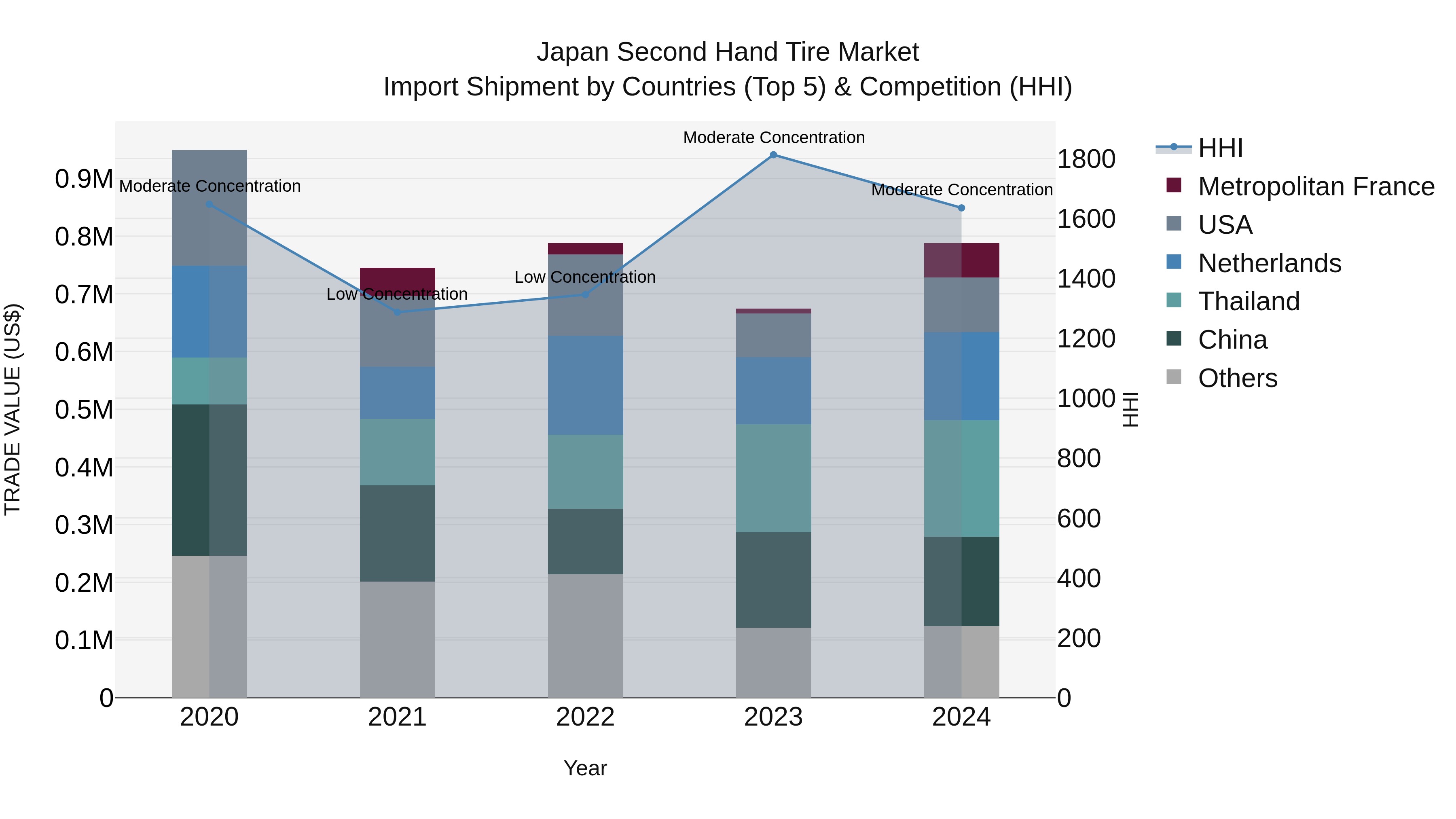 Japan Second Hand Tire Market Import Shipment by Countries (Top 5) & Competition (HHI)