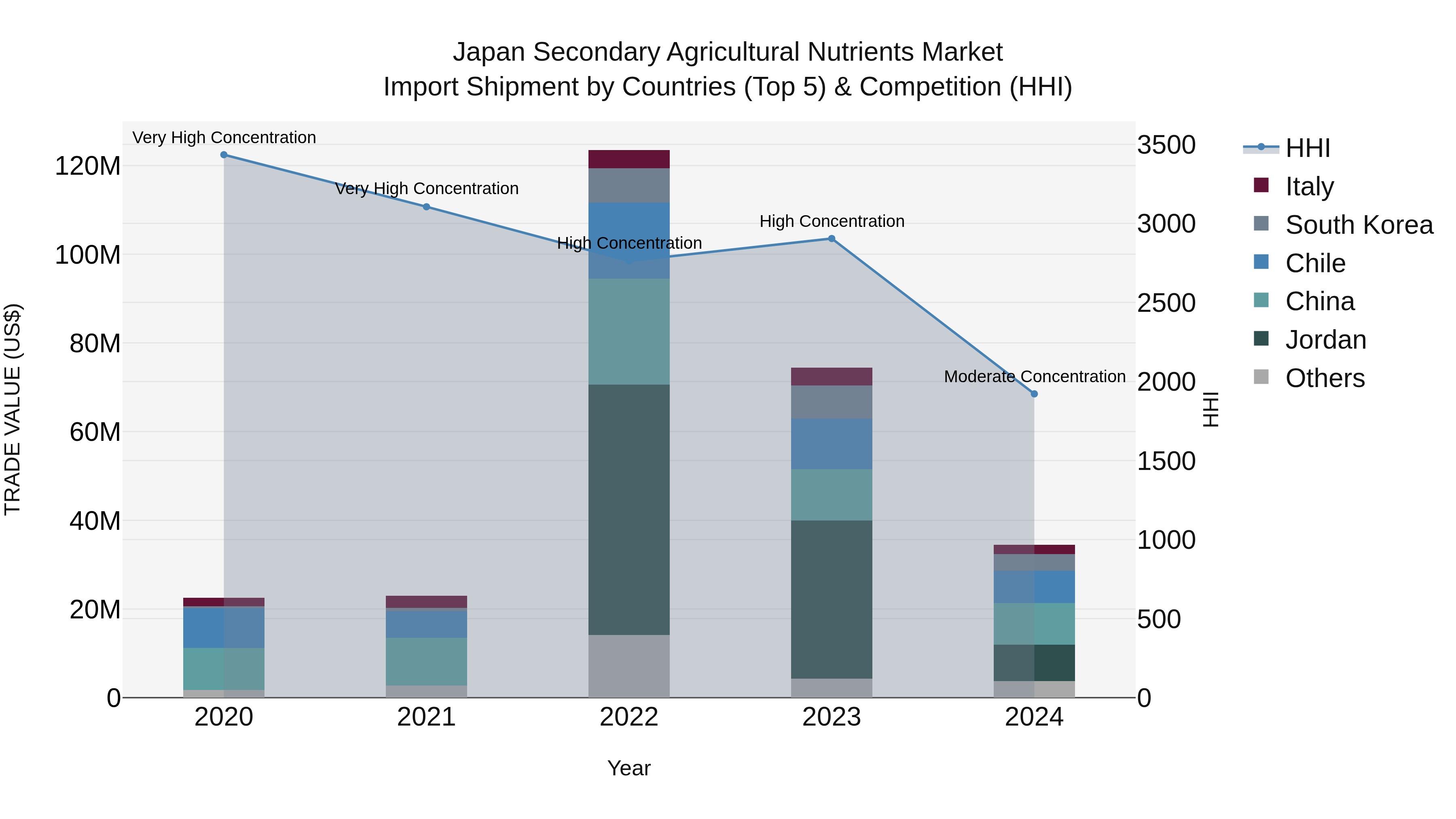 Japan Secondary Agricultural Nutrients Market Import Shipment by Countries (Top 5) & Competition (HHI)