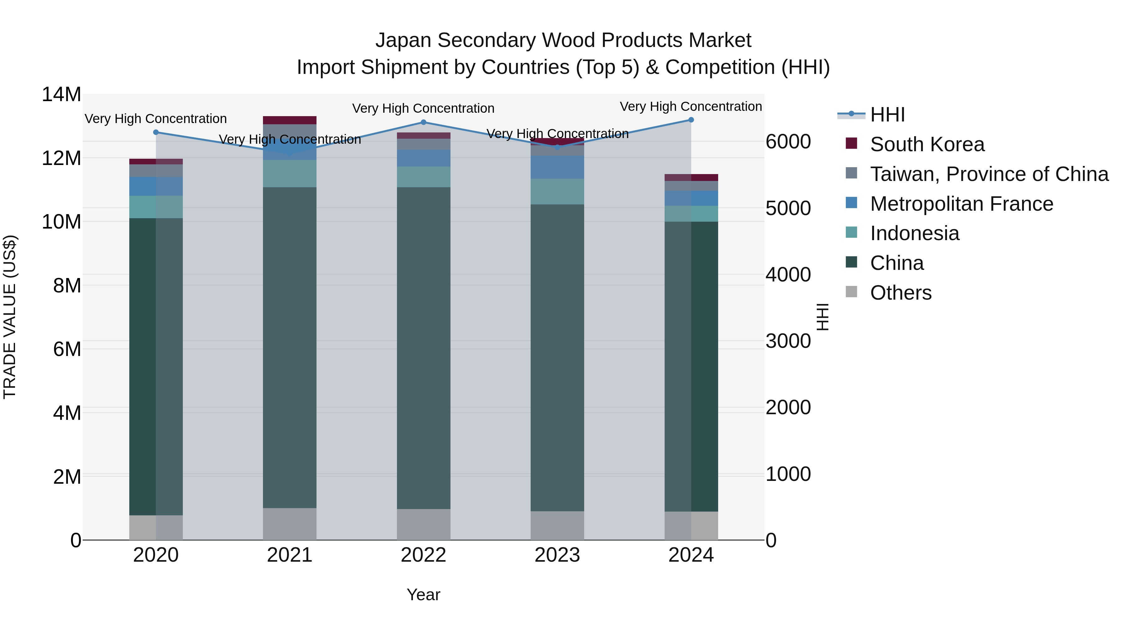 Japan Secondary Wood Products Market Import Shipment by Countries (Top 5) & Competition (HHI)