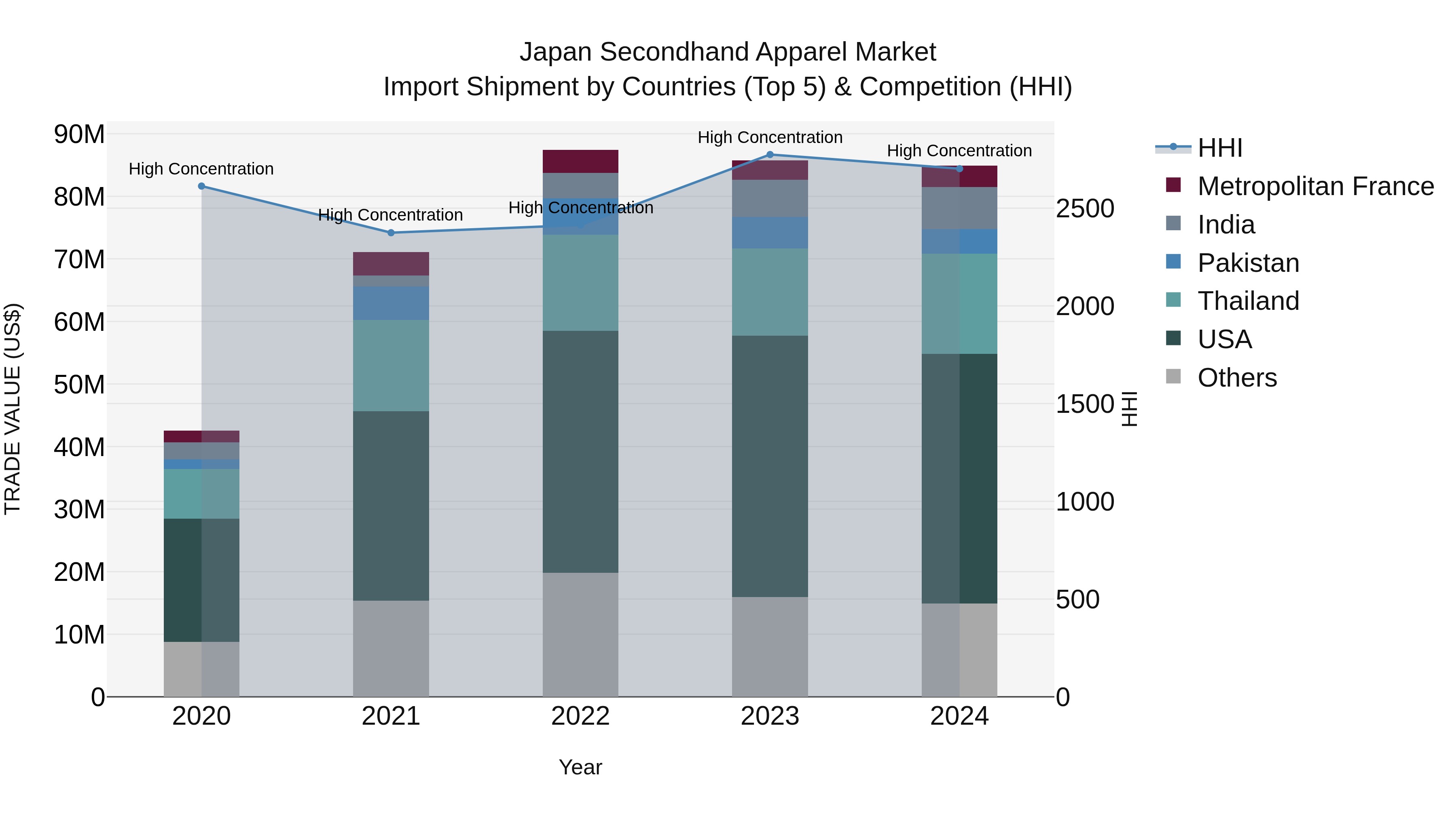 Japan Secondhand Apparel Market Import Shipment by Countries (Top 5) & Competition (HHI)