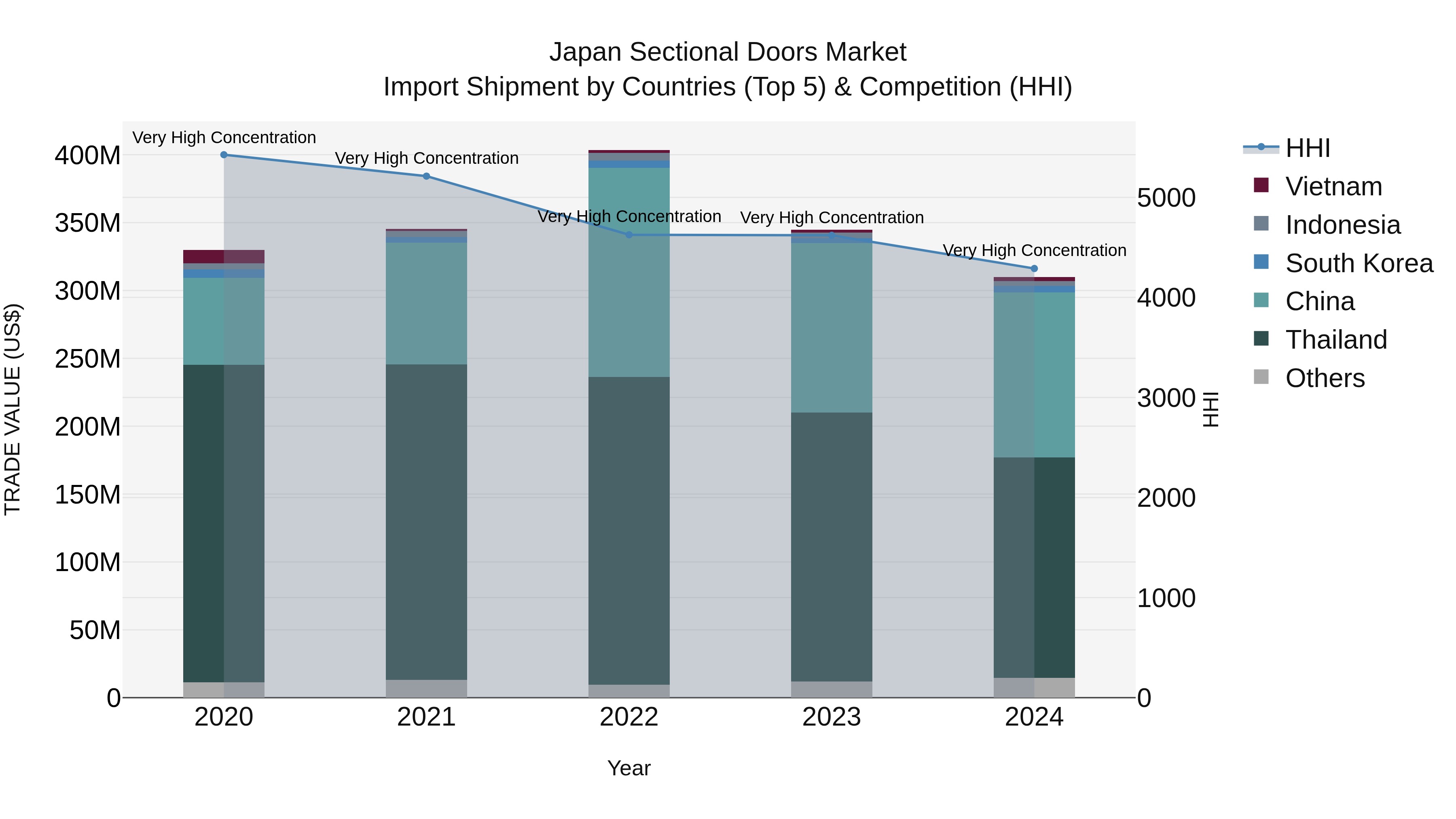 Japan Sectional Doors Market Import Shipment by Countries (Top 5) & Competition (HHI)